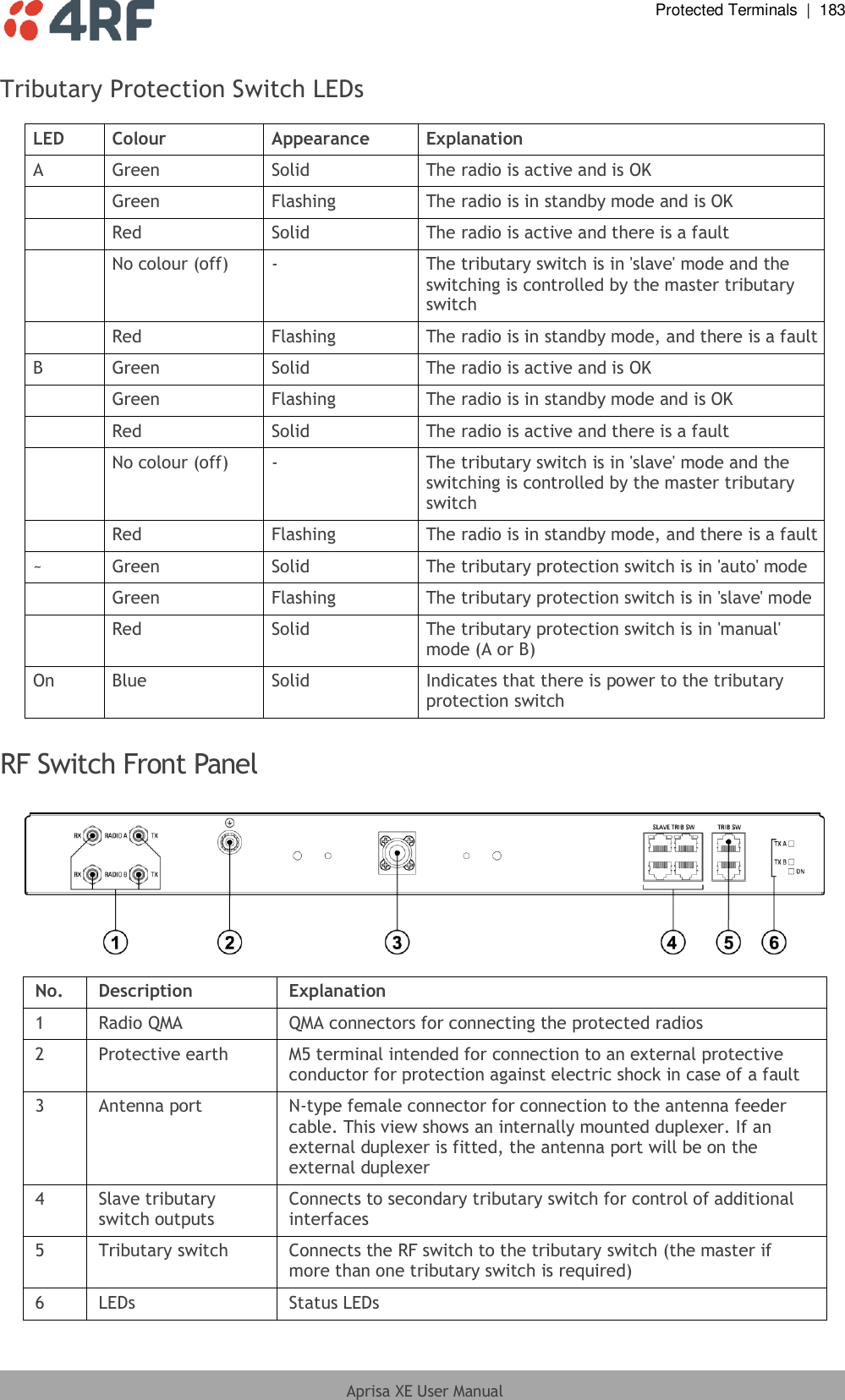  Protected Terminals  |  183  Aprisa XE User Manual  Tributary Protection Switch LEDs  LED Colour Appearance Explanation A Green Solid The radio is active and is OK  Green Flashing The radio is in standby mode and is OK  Red Solid The radio is active and there is a fault  No colour (off) - The tributary switch is in &apos;slave&apos; mode and the switching is controlled by the master tributary switch  Red Flashing The radio is in standby mode, and there is a fault B Green Solid The radio is active and is OK  Green Flashing The radio is in standby mode and is OK  Red Solid The radio is active and there is a fault  No colour (off) - The tributary switch is in &apos;slave&apos; mode and the switching is controlled by the master tributary switch  Red Flashing The radio is in standby mode, and there is a fault ~ Green Solid The tributary protection switch is in &apos;auto&apos; mode  Green Flashing The tributary protection switch is in &apos;slave&apos; mode  Red Solid The tributary protection switch is in &apos;manual&apos; mode (A or B) On Blue Solid Indicates that there is power to the tributary protection switch  RF Switch Front Panel    No. Description Explanation 1 Radio QMA QMA connectors for connecting the protected radios 2 Protective earth M5 terminal intended for connection to an external protective conductor for protection against electric shock in case of a fault 3 Antenna port N-type female connector for connection to the antenna feeder cable. This view shows an internally mounted duplexer. If an external duplexer is fitted, the antenna port will be on the external duplexer 4 Slave tributary switch outputs Connects to secondary tributary switch for control of additional interfaces 5 Tributary switch Connects the RF switch to the tributary switch (the master if more than one tributary switch is required) 6 LEDs Status LEDs  