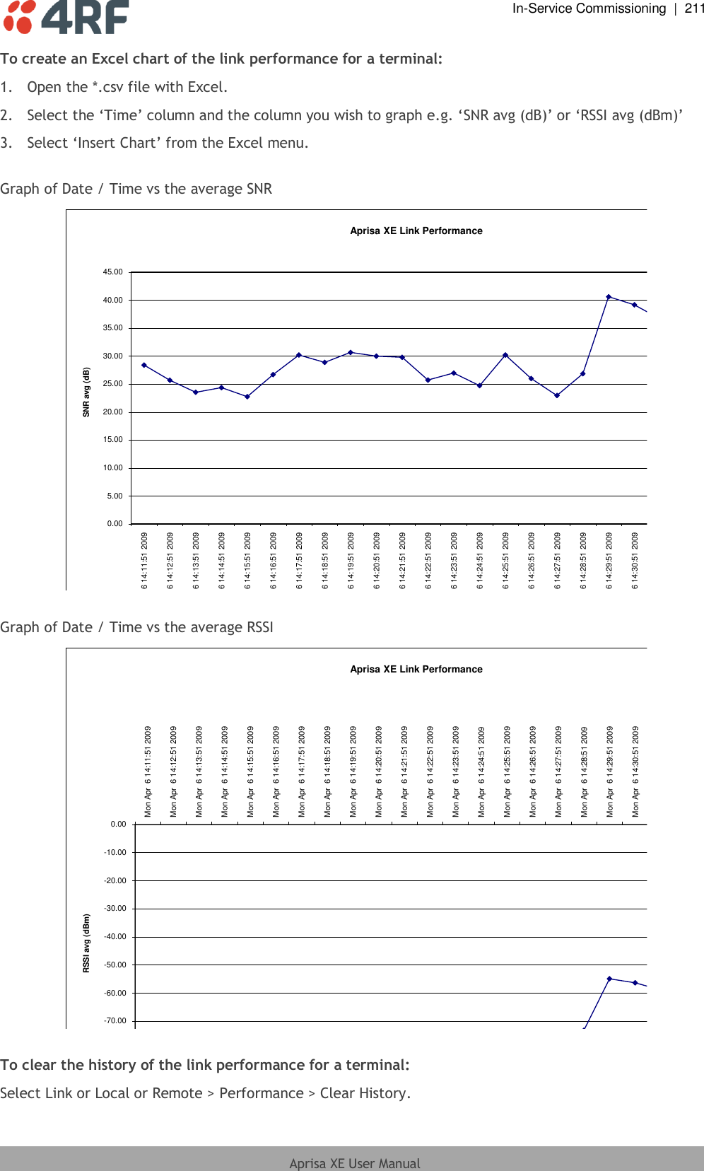  In-Service Commissioning  |  211  Aprisa XE User Manual  To create an Excel chart of the link performance for a terminal: 1.  Open the *.csv file with Excel.  2. Select the ‘Time’ column and the column you wish to graph e.g. ‘SNR avg (dB)’ or ‘RSSI avg (dBm)’ 3. Select ‘Insert Chart’ from the Excel menu.  Graph of Date / Time vs the average SNR 0.005.0010.0015.0020.0025.0030.0035.0040.0045.00Mon Apr  6 14:11:51 2009Mon Apr  6 14:12:51 2009Mon Apr  6 14:13:51 2009Mon Apr  6 14:14:51 2009Mon Apr  6 14:15:51 2009Mon Apr  6 14:16:51 2009Mon Apr  6 14:17:51 2009Mon Apr  6 14:18:51 2009Mon Apr  6 14:19:51 2009Mon Apr  6 14:20:51 2009Mon Apr  6 14:21:51 2009Mon Apr  6 14:22:51 2009Mon Apr  6 14:23:51 2009Mon Apr  6 14:24:51 2009Mon Apr  6 14:25:51 2009Mon Apr  6 14:26:51 2009Mon Apr  6 14:27:51 2009Mon Apr  6 14:28:51 2009Mon Apr  6 14:29:51 2009Mon Apr  6 14:30:51 2009Mon Apr  6 14:31:51 2009Mon Apr  6 14:32:51 2009Mon Apr  6 14:33:51 2009Mon Apr  6 14:34:51 2009Mon Apr  6 14:35:51 2009SNR avg (dB)Date / TimeAprisa XE Link Performance  Graph of Date / Time vs the average RSSI -90.00-80.00-70.00-60.00-50.00-40.00-30.00-20.00-10.000.00Mon Apr  6 14:11:51 2009Mon Apr  6 14:12:51 2009Mon Apr  6 14:13:51 2009Mon Apr  6 14:14:51 2009Mon Apr  6 14:15:51 2009Mon Apr  6 14:16:51 2009Mon Apr  6 14:17:51 2009Mon Apr  6 14:18:51 2009Mon Apr  6 14:19:51 2009Mon Apr  6 14:20:51 2009Mon Apr  6 14:21:51 2009Mon Apr  6 14:22:51 2009Mon Apr  6 14:23:51 2009Mon Apr  6 14:24:51 2009Mon Apr  6 14:25:51 2009Mon Apr  6 14:26:51 2009Mon Apr  6 14:27:51 2009Mon Apr  6 14:28:51 2009Mon Apr  6 14:29:51 2009Mon Apr  6 14:30:51 2009Mon Apr  6 14:31:51 2009Mon Apr  6 14:32:51 2009Mon Apr  6 14:33:51 2009Mon Apr  6 14:34:51 2009Mon Apr  6 14:35:51 2009RSSI avg (dBm)Date / TimeAprisa XE Link Performance  To clear the history of the link performance for a terminal: Select Link or Local or Remote &gt; Performance &gt; Clear History.  