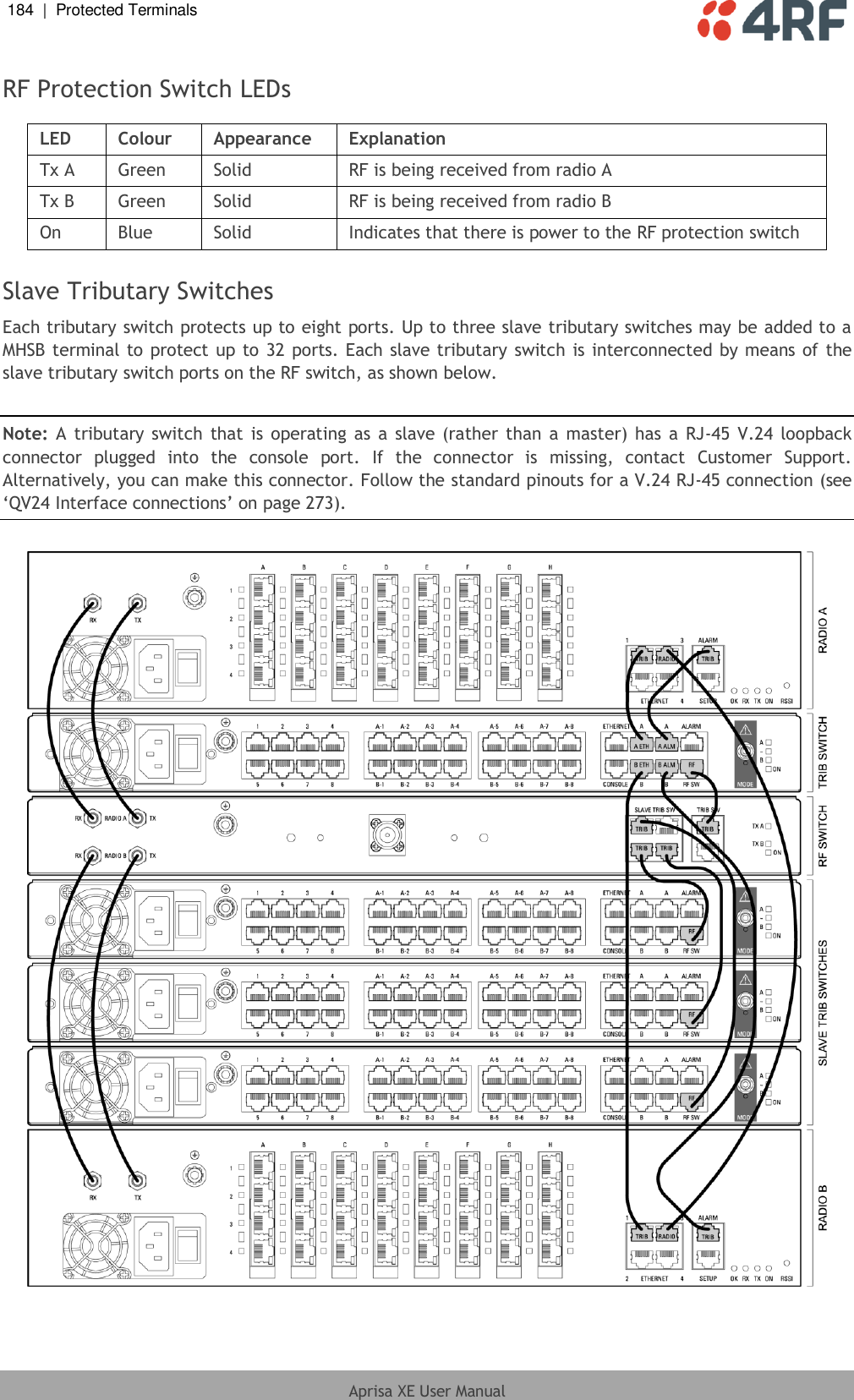 184  |  Protected Terminals   Aprisa XE User Manual  RF Protection Switch LEDs   LED Colour Appearance Explanation Tx A Green Solid RF is being received from radio A Tx B Green Solid RF is being received from radio B On Blue Solid Indicates that there is power to the RF protection switch  Slave Tributary Switches Each tributary switch protects up to eight ports. Up to three slave tributary switches may be added to a MHSB terminal to protect up to 32 ports. Each slave tributary switch is interconnected by means of the slave tributary switch ports on the RF switch, as shown below.  Note: A  tributary switch that is operating  as  a slave (rather than  a master) has a  RJ-45 V.24 loopback connector  plugged  into  the  console  port.  If  the  connector  is  missing,  contact  Customer  Support. Alternatively, you can make this connector. Follow the standard pinouts for a V.24 RJ-45 connection (see ‘QV24 Interface connections’ on page 273).    