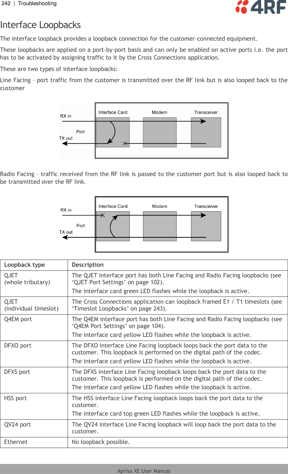 242  |  Troubleshooting   Aprisa XE User Manual  Interface Loopbacks The interface loopback provides a loopback connection for the customer-connected equipment. These loopbacks are applied on a port-by-port basis and can only be enabled on active ports i.e. the port has to be activated by assigning traffic to it by the Cross Connections application. These are two types of interface loopbacks: Line Facing – port traffic from the customer is transmitted over the RF link but is also looped back to the customer    Radio Facing – traffic received from the RF link is passed to the customer port but is also looped back to be transmitted over the RF link.    Loopback type Description QJET (whole tributary) The QJET interface port has both Line Facing and Radio Facing loopbacks (see ‘QJET Port Settings’ on page 102). The interface card green LED flashes while the loopback is active. QJET (individual timeslot) The Cross Connections application can loopback framed E1 / T1 timeslots (see ‘Timeslot Loopbacks’ on page 243).  Q4EM port The Q4EM interface port has both Line Facing and Radio Facing loopbacks (see ‘Q4EM Port Settings’ on page 104). The interface card yellow LED flashes while the loopback is active. DFXO port The DFXO interface Line Facing loopback loops back the port data to the customer. This loopback is performed on the digital path of the codec. The interface card yellow LED flashes while the loopback is active. DFXS port The DFXS interface Line Facing loopback loops back the port data to the customer. This loopback is performed on the digital path of the codec. The interface card yellow LED flashes while the loopback is active. HSS port The HSS interface Line Facing loopback loops back the port data to the customer. The interface card top green LED flashes while the loopback is active. QV24 port The QV24 interface Line Facing loopback will loop back the port data to the customer. Ethernet No loopback possible.  