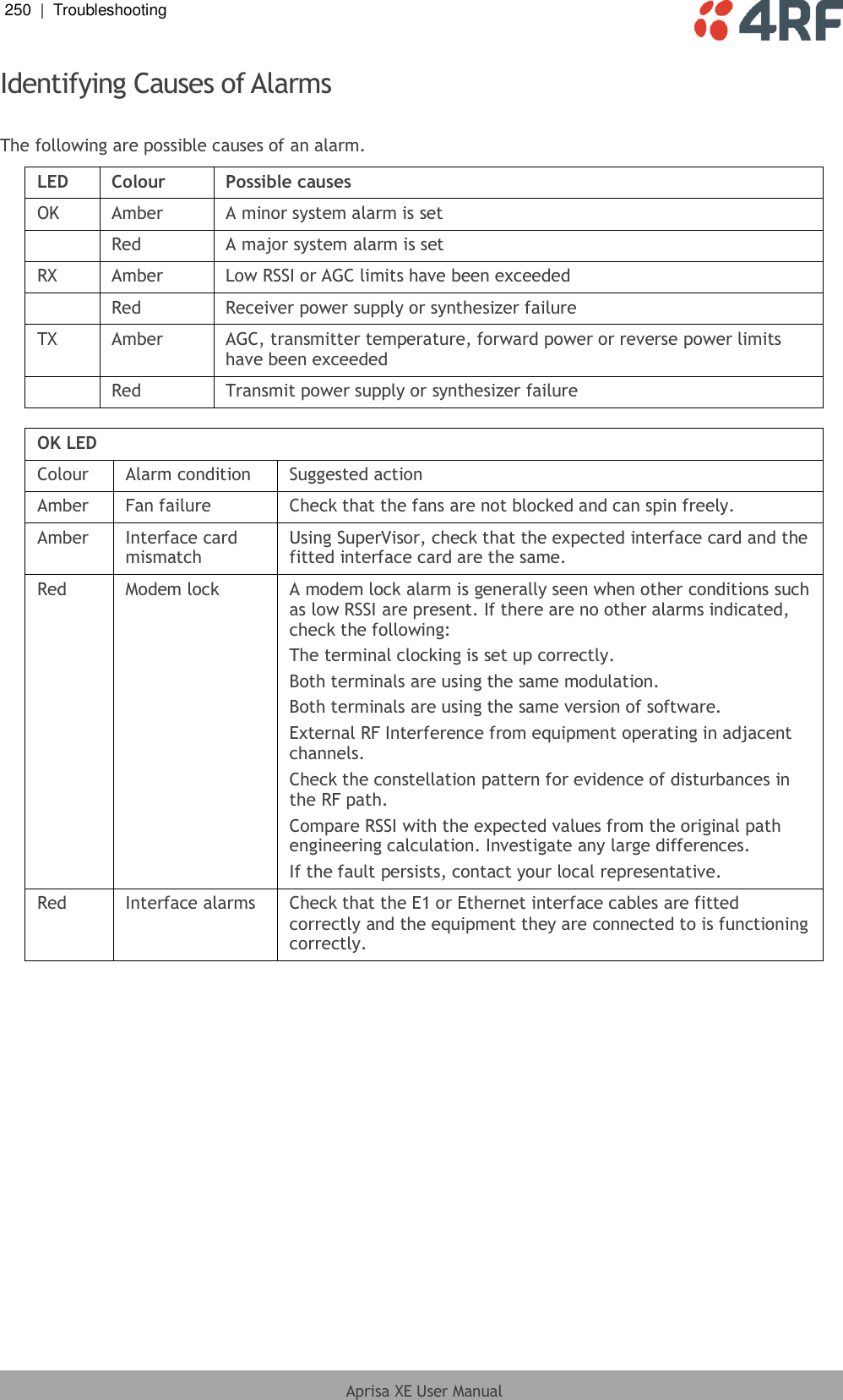 250  |  Troubleshooting   Aprisa XE User Manual  Identifying Causes of Alarms  The following are possible causes of an alarm. LED Colour Possible causes OK Amber A minor system alarm is set  Red A major system alarm is set RX Amber Low RSSI or AGC limits have been exceeded  Red Receiver power supply or synthesizer failure TX Amber AGC, transmitter temperature, forward power or reverse power limits have been exceeded  Red Transmit power supply or synthesizer failure  OK LED Colour Alarm condition Suggested action Amber Fan failure Check that the fans are not blocked and can spin freely. Amber Interface card mismatch Using SuperVisor, check that the expected interface card and the fitted interface card are the same. Red Modem lock A modem lock alarm is generally seen when other conditions such as low RSSI are present. If there are no other alarms indicated, check the following: The terminal clocking is set up correctly. Both terminals are using the same modulation. Both terminals are using the same version of software. External RF Interference from equipment operating in adjacent channels. Check the constellation pattern for evidence of disturbances in the RF path. Compare RSSI with the expected values from the original path engineering calculation. Investigate any large differences. If the fault persists, contact your local representative. Red Interface alarms Check that the E1 or Ethernet interface cables are fitted correctly and the equipment they are connected to is functioning correctly.  