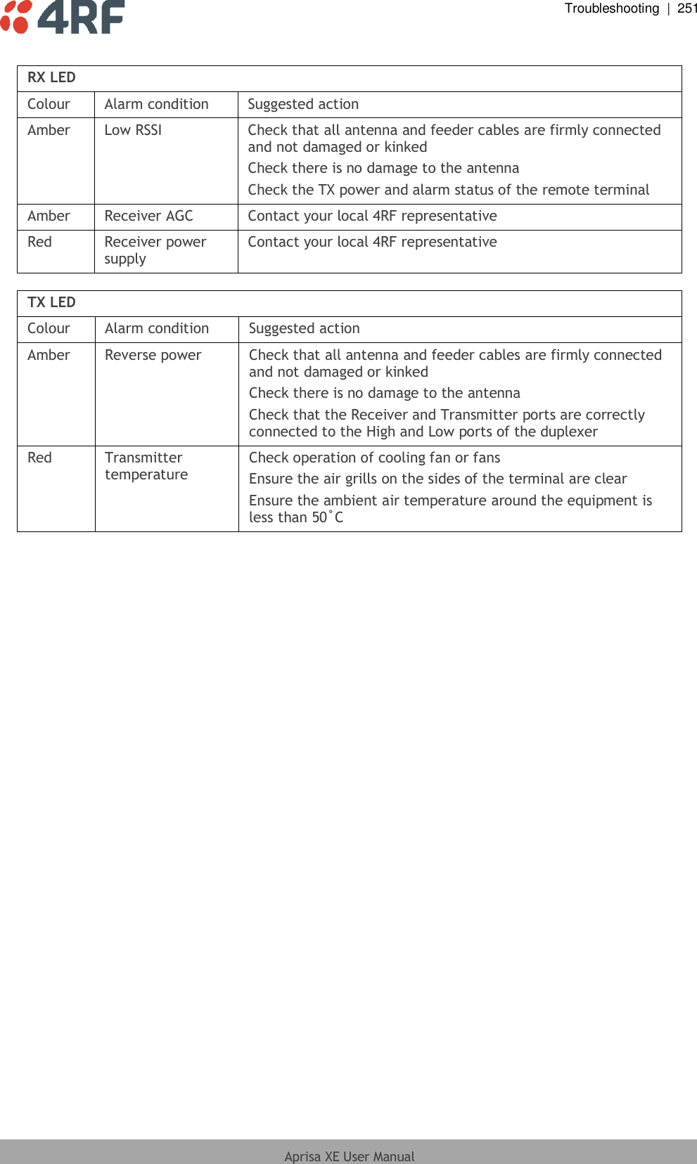  Troubleshooting  |  251  Aprisa XE User Manual   RX LED Colour Alarm condition Suggested action Amber Low RSSI Check that all antenna and feeder cables are firmly connected and not damaged or kinked Check there is no damage to the antenna Check the TX power and alarm status of the remote terminal Amber Receiver AGC Contact your local 4RF representative Red Receiver power supply Contact your local 4RF representative  TX LED Colour Alarm condition Suggested action Amber Reverse power Check that all antenna and feeder cables are firmly connected and not damaged or kinked Check there is no damage to the antenna Check that the Receiver and Transmitter ports are correctly connected to the High and Low ports of the duplexer Red Transmitter temperature Check operation of cooling fan or fans Ensure the air grills on the sides of the terminal are clear Ensure the ambient air temperature around the equipment is less than 50˚C  