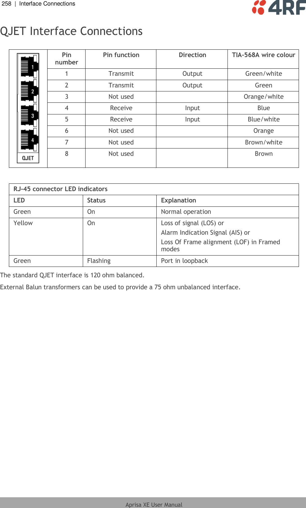 258  |  Interface Connections   Aprisa XE User Manual  QJET Interface Connections   Pin number Pin function Direction TIA-568A wire colour 1 Transmit Output Green/white 2 Transmit Output Green 3 Not used  Orange/white 4 Receive Input Blue 5 Receive Input Blue/white 6 Not used  Orange 7 Not used  Brown/white 8 Not used  Brown  RJ-45 connector LED indicators LED Status Explanation Green On Normal operation Yellow On Loss of signal (LOS) or Alarm Indication Signal (AIS) or Loss Of Frame alignment (LOF) in Framed modes Green Flashing Port in loopback The standard QJET interface is 120 ohm balanced. External Balun transformers can be used to provide a 75 ohm unbalanced interface.  