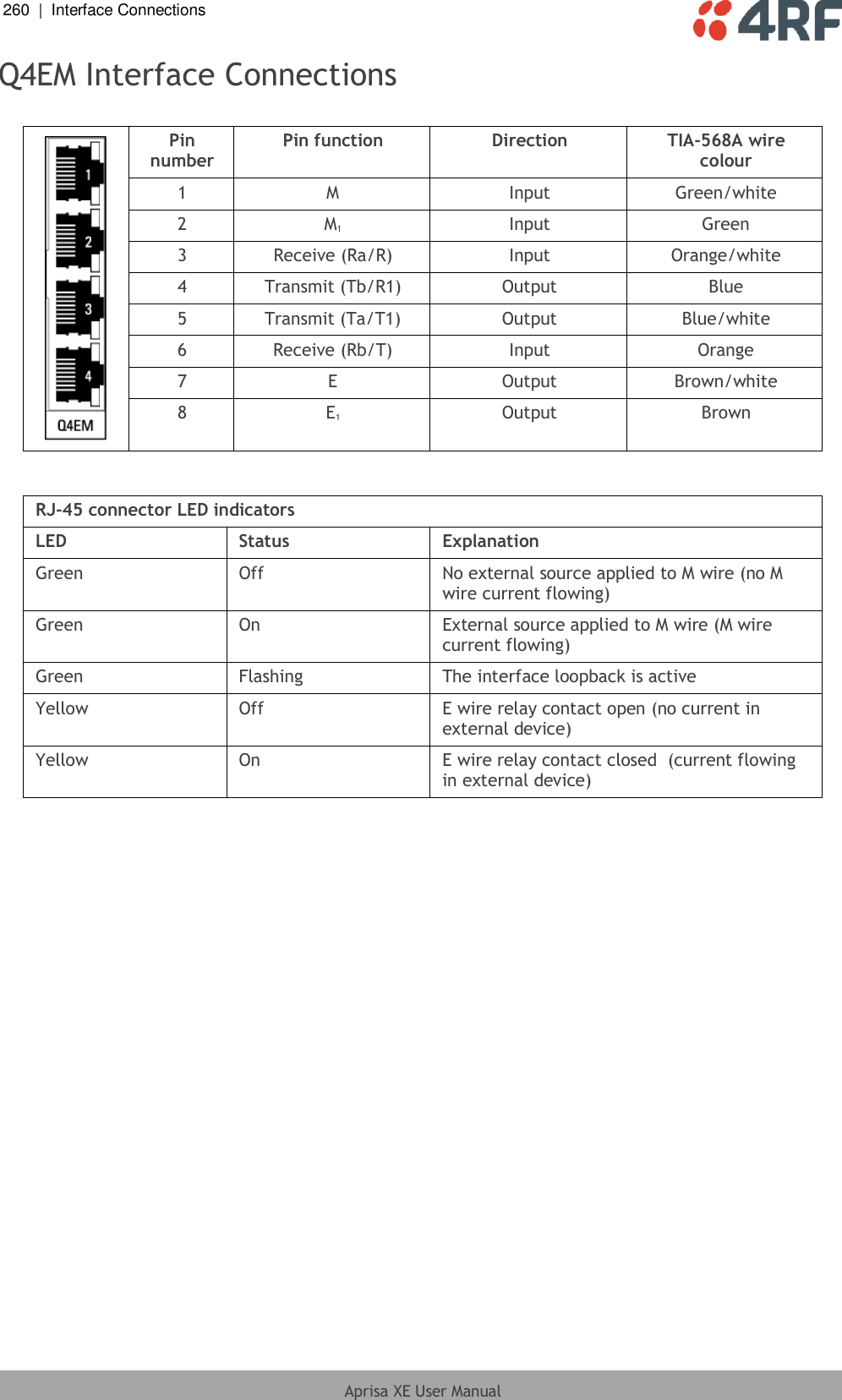 260  |  Interface Connections   Aprisa XE User Manual  Q4EM Interface Connections   Pin number Pin function Direction TIA-568A wire colour 1 M Input Green/white 2 M1 Input Green 3 Receive (Ra/R) Input Orange/white 4 Transmit (Tb/R1) Output Blue 5 Transmit (Ta/T1) Output Blue/white 6 Receive (Rb/T) Input Orange 7 E Output Brown/white 8 E1 Output Brown  RJ-45 connector LED indicators LED Status Explanation Green Off No external source applied to M wire (no M wire current flowing) Green On External source applied to M wire (M wire current flowing) Green Flashing The interface loopback is active Yellow Off E wire relay contact open (no current in external device) Yellow On E wire relay contact closed  (current flowing in external device)  