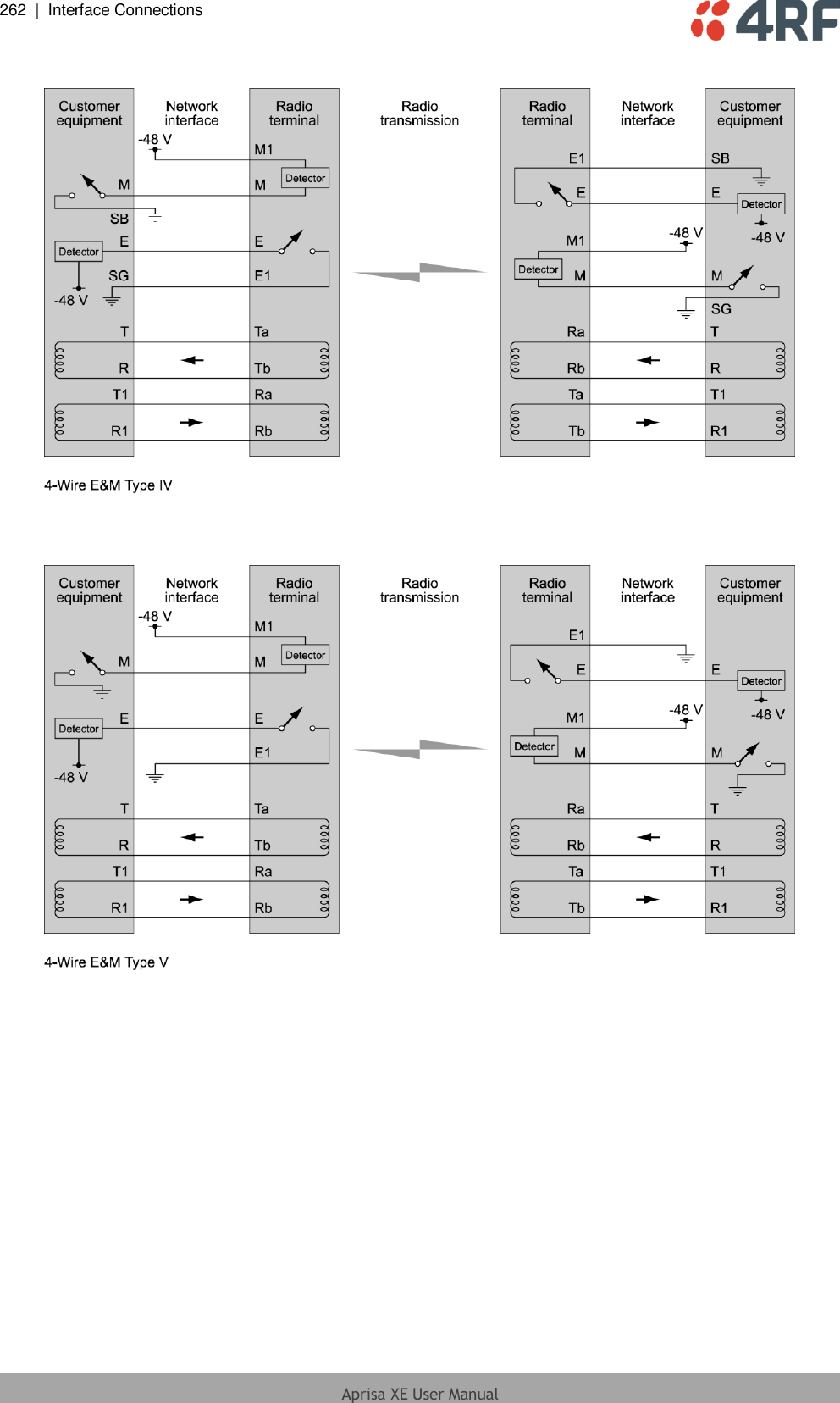 262  |  Interface Connections   Aprisa XE User Manual         