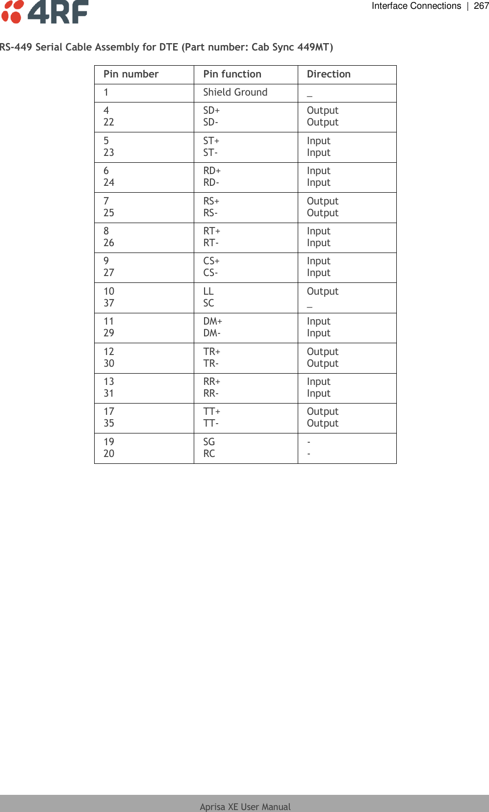  Interface Connections  |  267  Aprisa XE User Manual  RS-449 Serial Cable Assembly for DTE (Part number: Cab Sync 449MT)  Pin number Pin function Direction 1 Shield Ground _ 4 22 SD+ SD- Output Output 5 23 ST+ ST- Input Input 6 24 RD+ RD- Input Input 7 25 RS+ RS- Output Output 8 26 RT+ RT- Input Input 9 27 CS+ CS- Input Input 10 37 LL SC Output _ 11 29 DM+ DM- Input Input 12 30 TR+ TR- Output Output 13 31 RR+ RR- Input Input 17 35 TT+ TT- Output Output 19 20 SG RC - -  