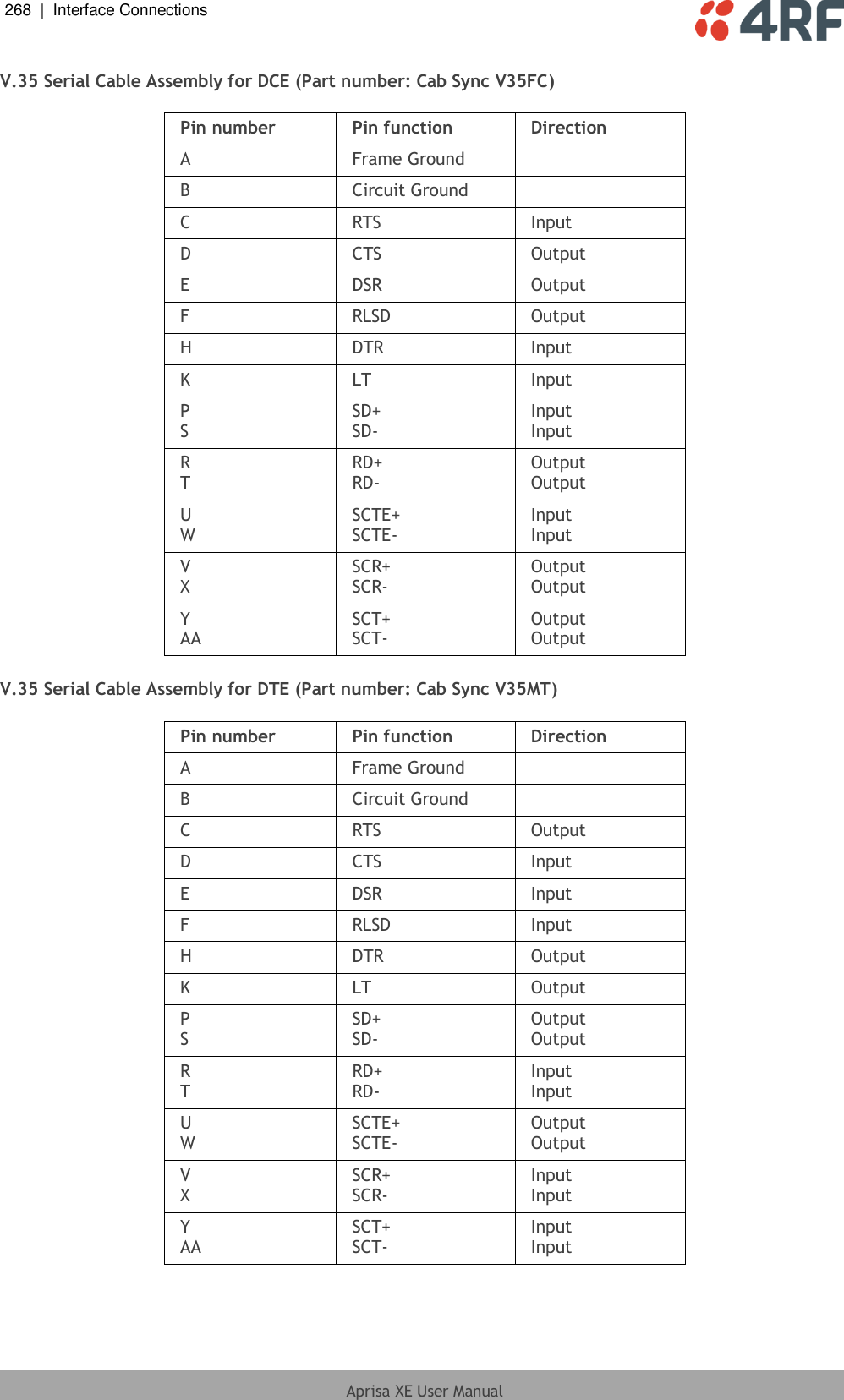 268  |  Interface Connections   Aprisa XE User Manual  V.35 Serial Cable Assembly for DCE (Part number: Cab Sync V35FC)  Pin number Pin function Direction A Frame Ground  B Circuit Ground  C RTS Input D CTS Output E DSR Output F RLSD Output H DTR Input K LT Input P S SD+ SD- Input Input R T RD+ RD- Output Output U W SCTE+ SCTE- Input Input V X SCR+ SCR- Output Output Y AA SCT+ SCT- Output Output  V.35 Serial Cable Assembly for DTE (Part number: Cab Sync V35MT)  Pin number Pin function Direction A Frame Ground  B Circuit Ground  C RTS Output D CTS Input E DSR Input F RLSD Input H DTR Output K LT Output P S SD+ SD- Output Output R T RD+ RD- Input Input U W SCTE+ SCTE- Output Output V X SCR+ SCR- Input Input Y AA SCT+ SCT- Input Input 