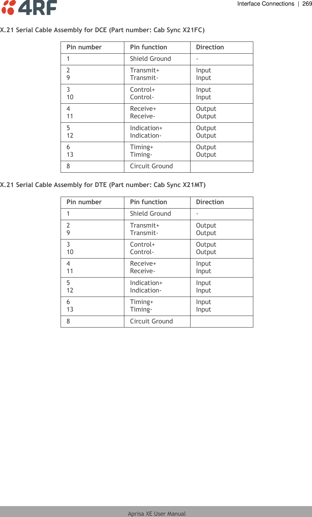  Interface Connections  |  269  Aprisa XE User Manual  X.21 Serial Cable Assembly for DCE (Part number: Cab Sync X21FC)  Pin number Pin function Direction 1 Shield Ground - 2 9 Transmit+ Transmit- Input Input 3 10 Control+ Control- Input Input 4 11 Receive+ Receive- Output Output 5 12 Indication+ Indication- Output Output 6 13 Timing+ Timing- Output Output 8 Circuit Ground   X.21 Serial Cable Assembly for DTE (Part number: Cab Sync X21MT)  Pin number Pin function Direction 1 Shield Ground - 2 9 Transmit+ Transmit- Output Output 3 10 Control+ Control- Output Output 4 11 Receive+ Receive- Input Input 5 12 Indication+ Indication- Input Input 6 13 Timing+ Timing- Input Input 8 Circuit Ground   