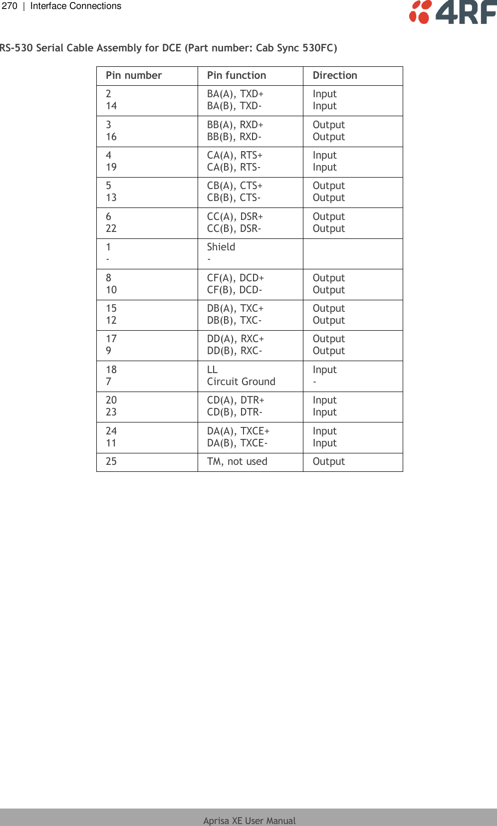 270  |  Interface Connections   Aprisa XE User Manual  RS-530 Serial Cable Assembly for DCE (Part number: Cab Sync 530FC)  Pin number Pin function Direction 2 14 BA(A), TXD+ BA(B), TXD- Input Input 3 16 BB(A), RXD+ BB(B), RXD- Output Output 4 19 CA(A), RTS+ CA(B), RTS- Input Input 5 13 CB(A), CTS+  CB(B), CTS- Output Output 6 22 CC(A), DSR+  CC(B), DSR- Output Output 1 - Shield -  8 10 CF(A), DCD+ CF(B), DCD- Output Output 15 12 DB(A), TXC+ DB(B), TXC- Output Output 17 9 DD(A), RXC+ DD(B), RXC- Output Output 18 7 LL  Circuit Ground Input - 20 23 CD(A), DTR+ CD(B), DTR- Input Input 24 11 DA(A), TXCE+ DA(B), TXCE- Input Input 25 TM, not used Output  