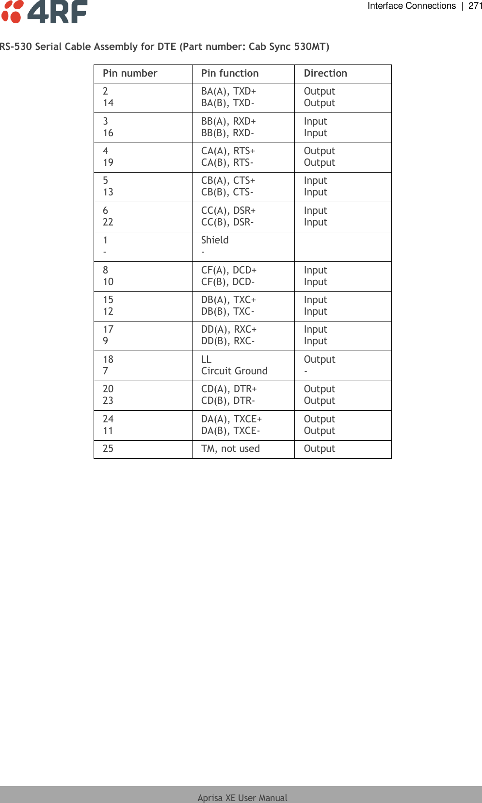  Interface Connections  |  271  Aprisa XE User Manual  RS-530 Serial Cable Assembly for DTE (Part number: Cab Sync 530MT)  Pin number Pin function Direction 2 14 BA(A), TXD+ BA(B), TXD- Output Output 3 16 BB(A), RXD+ BB(B), RXD- Input Input 4 19 CA(A), RTS+ CA(B), RTS- Output Output 5 13 CB(A), CTS+  CB(B), CTS- Input Input 6 22 CC(A), DSR+  CC(B), DSR- Input Input 1 - Shield -  8 10 CF(A), DCD+ CF(B), DCD- Input Input 15 12 DB(A), TXC+ DB(B), TXC- Input Input 17 9 DD(A), RXC+ DD(B), RXC- Input Input 18 7 LL  Circuit Ground Output - 20 23 CD(A), DTR+ CD(B), DTR- Output Output 24 11 DA(A), TXCE+ DA(B), TXCE- Output Output 25 TM, not used Output  