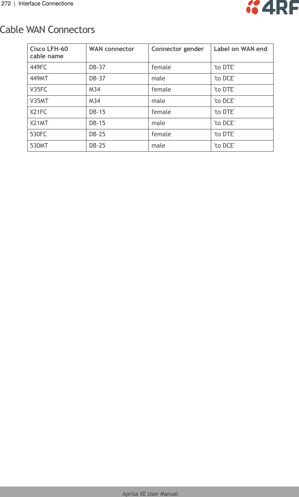 272  |  Interface Connections   Aprisa XE User Manual  Cable WAN Connectors  Cisco LFH-60 cable name WAN connector Connector gender Label on WAN end 449FC DB-37 female &apos;to DTE&apos; 449MT DB-37 male &apos;to DCE&apos; V35FC M34 female &apos;to DTE&apos; V35MT M34 male &apos;to DCE&apos; X21FC DB-15 female &apos;to DTE&apos; X21MT DB-15 male &apos;to DCE&apos; 530FC DB-25 female &apos;to DTE&apos; 530MT DB-25 male &apos;to DCE&apos;  