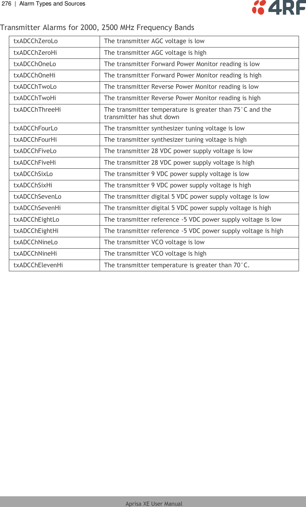 276  |  Alarm Types and Sources   Aprisa XE User Manual  Transmitter Alarms for 2000, 2500 MHz Frequency Bands txADCChZeroLo The transmitter AGC voltage is low txADCChZeroHi The transmitter AGC voltage is high txADCChOneLo The transmitter Forward Power Monitor reading is low txADCChOneHi The transmitter Forward Power Monitor reading is high txADCChTwoLo The transmitter Reverse Power Monitor reading is low txADCChTwoHi The transmitter Reverse Power Monitor reading is high txADCChThreeHi The transmitter temperature is greater than 75°C and the transmitter has shut down txADCChFourLo The transmitter synthesizer tuning voltage is low txADCChFourHi The transmitter synthesizer tuning voltage is high txADCChFiveLo The transmitter 28 VDC power supply voltage is low txADCChFiveHi The transmitter 28 VDC power supply voltage is high txADCChSixLo The transmitter 9 VDC power supply voltage is low txADCChSixHi The transmitter 9 VDC power supply voltage is high txADCChSevenLo The transmitter digital 5 VDC power supply voltage is low txADCChSevenHi The transmitter digital 5 VDC power supply voltage is high txADCChEightLo The transmitter reference -5 VDC power supply voltage is low txADCChEightHi The transmitter reference -5 VDC power supply voltage is high txADCChNineLo The transmitter VCO voltage is low txADCChNineHi The transmitter VCO voltage is high txADCChElevenHi The transmitter temperature is greater than 70°C.  