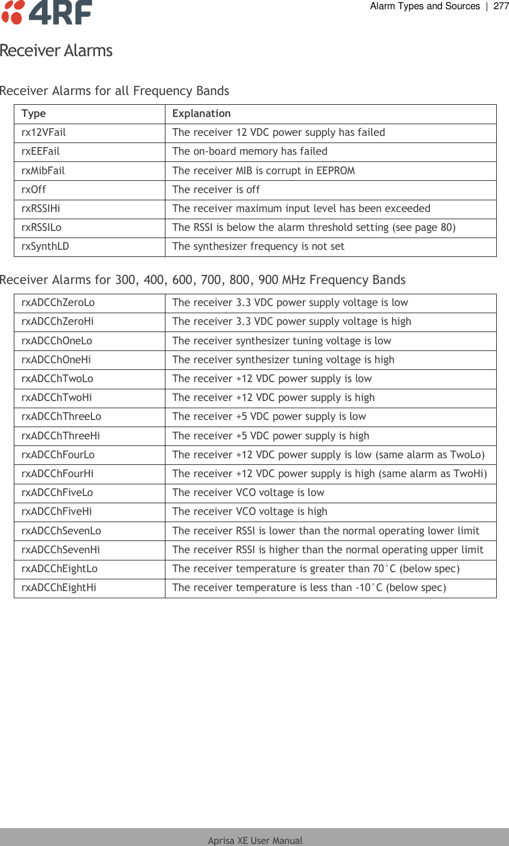  Alarm Types and Sources  |  277  Aprisa XE User Manual  Receiver Alarms  Receiver Alarms for all Frequency Bands Type Explanation rx12VFail The receiver 12 VDC power supply has failed rxEEFail The on-board memory has failed rxMibFail The receiver MIB is corrupt in EEPROM rxOff The receiver is off rxRSSIHi The receiver maximum input level has been exceeded rxRSSILo The RSSI is below the alarm threshold setting (see page 80) rxSynthLD The synthesizer frequency is not set  Receiver Alarms for 300, 400, 600, 700, 800, 900 MHz Frequency Bands rxADCChZeroLo The receiver 3.3 VDC power supply voltage is low rxADCChZeroHi The receiver 3.3 VDC power supply voltage is high rxADCChOneLo The receiver synthesizer tuning voltage is low rxADCChOneHi The receiver synthesizer tuning voltage is high rxADCChTwoLo The receiver +12 VDC power supply is low rxADCChTwoHi The receiver +12 VDC power supply is high rxADCChThreeLo The receiver +5 VDC power supply is low rxADCChThreeHi The receiver +5 VDC power supply is high rxADCChFourLo The receiver +12 VDC power supply is low (same alarm as TwoLo) rxADCChFourHi The receiver +12 VDC power supply is high (same alarm as TwoHi) rxADCChFiveLo The receiver VCO voltage is low rxADCChFiveHi The receiver VCO voltage is high rxADCChSevenLo The receiver RSSI is lower than the normal operating lower limit rxADCChSevenHi The receiver RSSI is higher than the normal operating upper limit rxADCChEightLo The receiver temperature is greater than 70°C (below spec) rxADCChEightHi The receiver temperature is less than -10°C (below spec)  