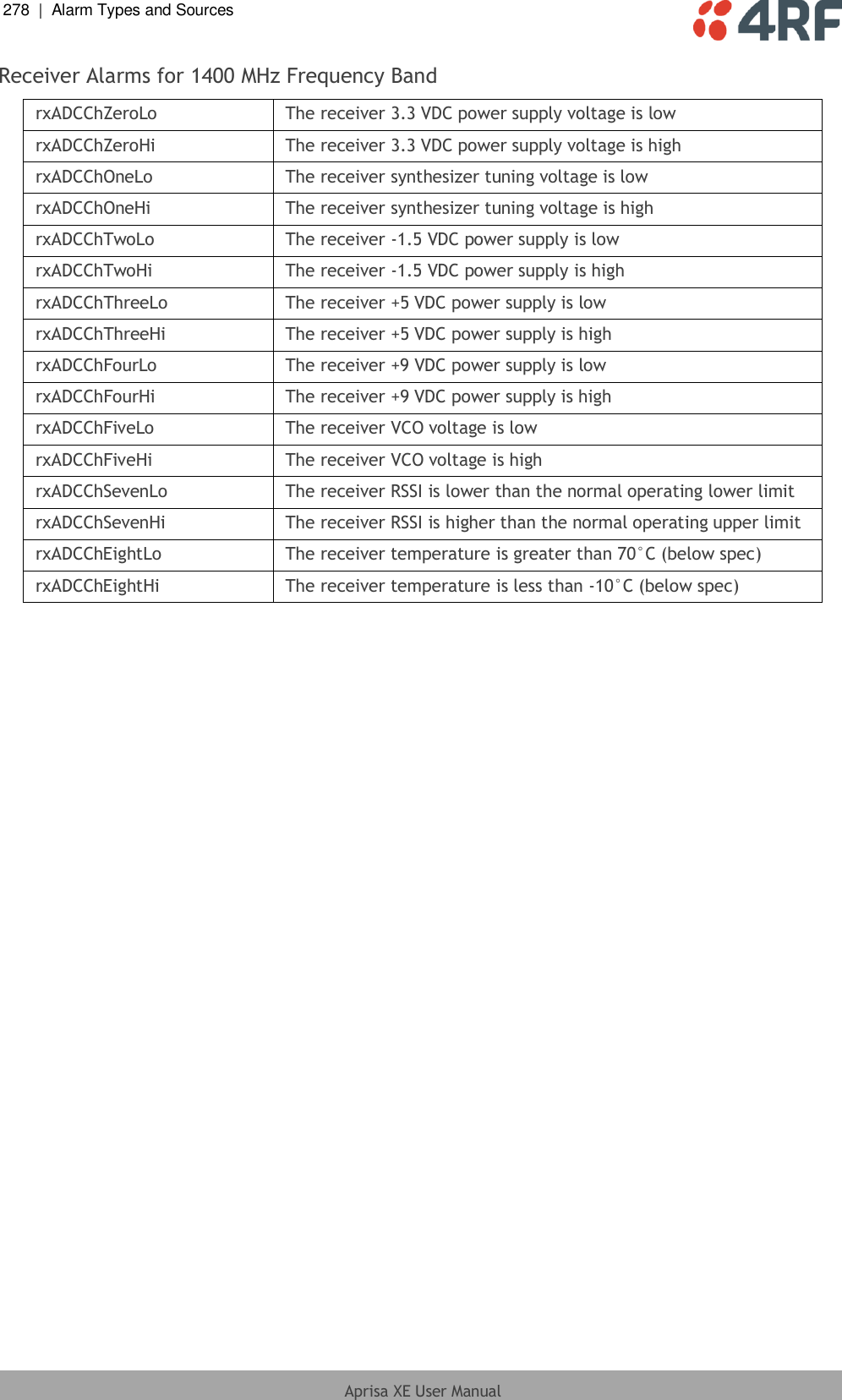 278  |  Alarm Types and Sources   Aprisa XE User Manual  Receiver Alarms for 1400 MHz Frequency Band rxADCChZeroLo The receiver 3.3 VDC power supply voltage is low rxADCChZeroHi The receiver 3.3 VDC power supply voltage is high rxADCChOneLo The receiver synthesizer tuning voltage is low rxADCChOneHi The receiver synthesizer tuning voltage is high rxADCChTwoLo The receiver -1.5 VDC power supply is low rxADCChTwoHi The receiver -1.5 VDC power supply is high rxADCChThreeLo The receiver +5 VDC power supply is low rxADCChThreeHi The receiver +5 VDC power supply is high rxADCChFourLo The receiver +9 VDC power supply is low rxADCChFourHi The receiver +9 VDC power supply is high rxADCChFiveLo The receiver VCO voltage is low rxADCChFiveHi The receiver VCO voltage is high rxADCChSevenLo The receiver RSSI is lower than the normal operating lower limit rxADCChSevenHi The receiver RSSI is higher than the normal operating upper limit rxADCChEightLo The receiver temperature is greater than 70°C (below spec) rxADCChEightHi The receiver temperature is less than -10°C (below spec)  