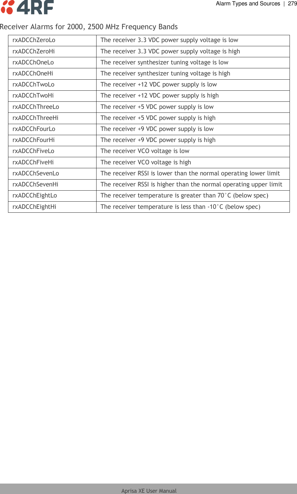  Alarm Types and Sources  |  279  Aprisa XE User Manual  Receiver Alarms for 2000, 2500 MHz Frequency Bands rxADCChZeroLo The receiver 3.3 VDC power supply voltage is low rxADCChZeroHi The receiver 3.3 VDC power supply voltage is high rxADCChOneLo The receiver synthesizer tuning voltage is low rxADCChOneHi The receiver synthesizer tuning voltage is high rxADCChTwoLo The receiver +12 VDC power supply is low rxADCChTwoHi The receiver +12 VDC power supply is high rxADCChThreeLo The receiver +5 VDC power supply is low rxADCChThreeHi The receiver +5 VDC power supply is high rxADCChFourLo The receiver +9 VDC power supply is low rxADCChFourHi The receiver +9 VDC power supply is high rxADCChFiveLo The receiver VCO voltage is low rxADCChFiveHi The receiver VCO voltage is high rxADCChSevenLo The receiver RSSI is lower than the normal operating lower limit rxADCChSevenHi The receiver RSSI is higher than the normal operating upper limit rxADCChEightLo The receiver temperature is greater than 70°C (below spec) rxADCChEightHi The receiver temperature is less than -10°C (below spec)  