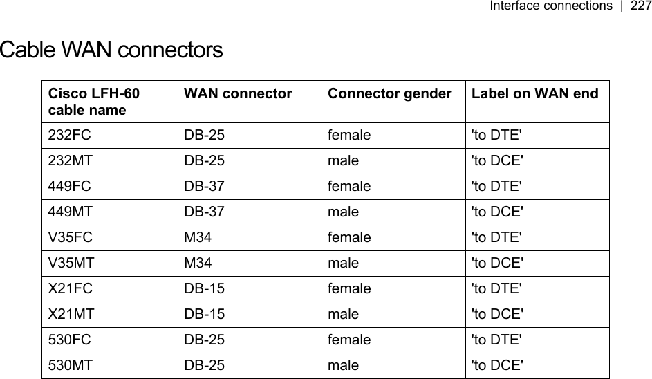 Interface connections  |  227   Cable WAN connectors  Cisco LFH-60 cable name WAN connector  Connector gender  Label on WAN end 232FC DB-25  female  &apos;to DTE&apos; 232MT DB-25  male  &apos;to DCE&apos; 449FC DB-37  female  &apos;to DTE&apos; 449MT DB-37  male  &apos;to DCE&apos; V35FC M34  female  &apos;to DTE&apos; V35MT M34  male  &apos;to DCE&apos; X21FC DB-15  female  &apos;to DTE&apos; X21MT DB-15  male  &apos;to DCE&apos; 530FC DB-25  female  &apos;to DTE&apos; 530MT DB-25  male  &apos;to DCE&apos;  