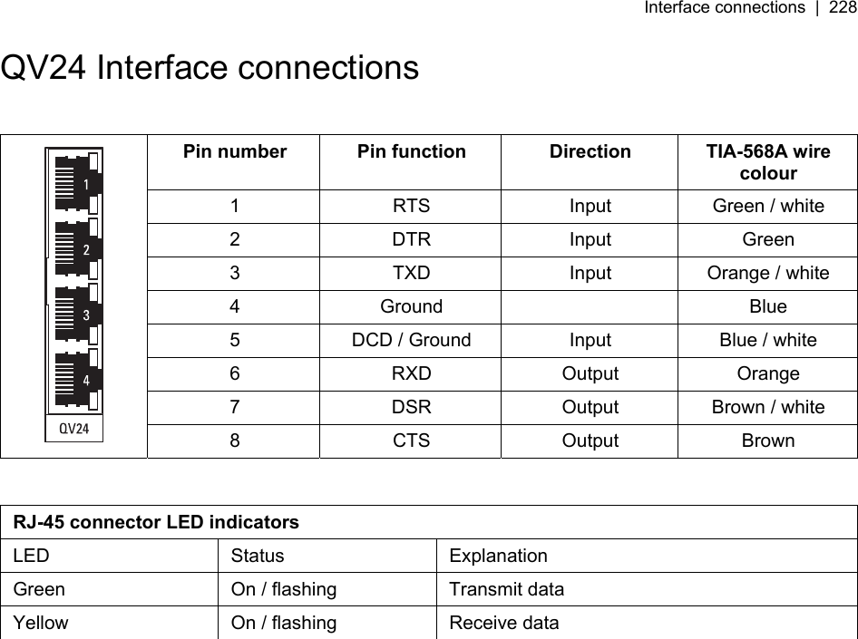 Interface connections  |  228   QV24 Interface connections  Pin number  Pin function  Direction  TIA-568A wire colour 1  RTS  Input  Green / white 2 DTR Input Green 3  TXD  Input  Orange / white 4 Ground    Blue 5  DCD / Ground  Input  Blue / white 6 RXD Output Orange 7  DSR  Output  Brown / white  8 CTS Output Brown  RJ-45 connector LED indicators LED Status Explanation Green  On / flashing  Transmit data Yellow  On / flashing  Receive data  