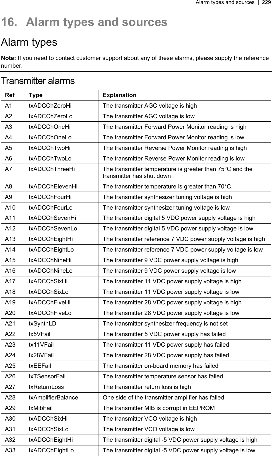 Alarm types and sources  |  229   16.  Alarm types and sources Alarm types Note: If you need to contact customer support about any of these alarms, please supply the reference number. Transmitter alarms Ref Type  Explanation A1  txADCChZeroHi  The transmitter AGC voltage is high A2  txADCChZeroLo  The transmitter AGC voltage is low A3  txADCChOneHi  The transmitter Forward Power Monitor reading is high A4  txADCChOneLo  The transmitter Forward Power Monitor reading is low A5  txADCChTwoHi  The transmitter Reverse Power Monitor reading is high A6  txADCChTwoLo  The transmitter Reverse Power Monitor reading is low A7  txADCChThreeHi  The transmitter temperature is greater than 75°C and the transmitter has shut down A8  txADCChElevenHi  The transmitter temperature is greater than 70°C. A9  txADCChFourHi  The transmitter synthesizer tuning voltage is high A10  txADCChFourLo  The transmitter synthesizer tuning voltage is low A11  txADCChSevenHi  The transmitter digital 5 VDC power supply voltage is high A12  txADCChSevenLo  The transmitter digital 5 VDC power supply voltage is low A13  txADCChEightHi  The transmitter reference 7 VDC power supply voltage is high A14  txADCChEightLo  The transmitter reference 7 VDC power supply voltage is low A15  txADCChNineHi  The transmitter 9 VDC power supply voltage is high A16  txADCChNineLo  The transmitter 9 VDC power supply voltage is low A17  txADCChSixHi  The transmitter 11 VDC power supply voltage is high A18  txADCChSixLo  The transmitter 11 VDC power supply voltage is low A19  txADCChFiveHi  The transmitter 28 VDC power supply voltage is high A20  txADCChFiveLo  The transmitter 28 VDC power supply voltage is low A21  txSynthLD  The transmitter synthesizer frequency is not set A22  tx5VFail  The transmitter 5 VDC power supply has failed A23  tx11VFail  The transmitter 11 VDC power supply has failed A24  tx28VFail  The transmitter 28 VDC power supply has failed A25  txEEFail  The transmitter on-board memory has failed A26  txTSensorFail  The transmitter temperature sensor has failed A27  txReturnLoss  The transmitter return loss is high A28  txAmplifierBalance  One side of the transmitter amplifier has failed A29  txMibFail  The transmitter MIB is corrupt in EEPROM A30  txADCChSixHi  The transmitter VCO voltage is high A31  txADCChSixLo  The transmitter VCO voltage is low A32  txADCChEightHi  The transmitter digital -5 VDC power supply voltage is high A33  txADCChEightLo  The transmitter digital -5 VDC power supply voltage is low  