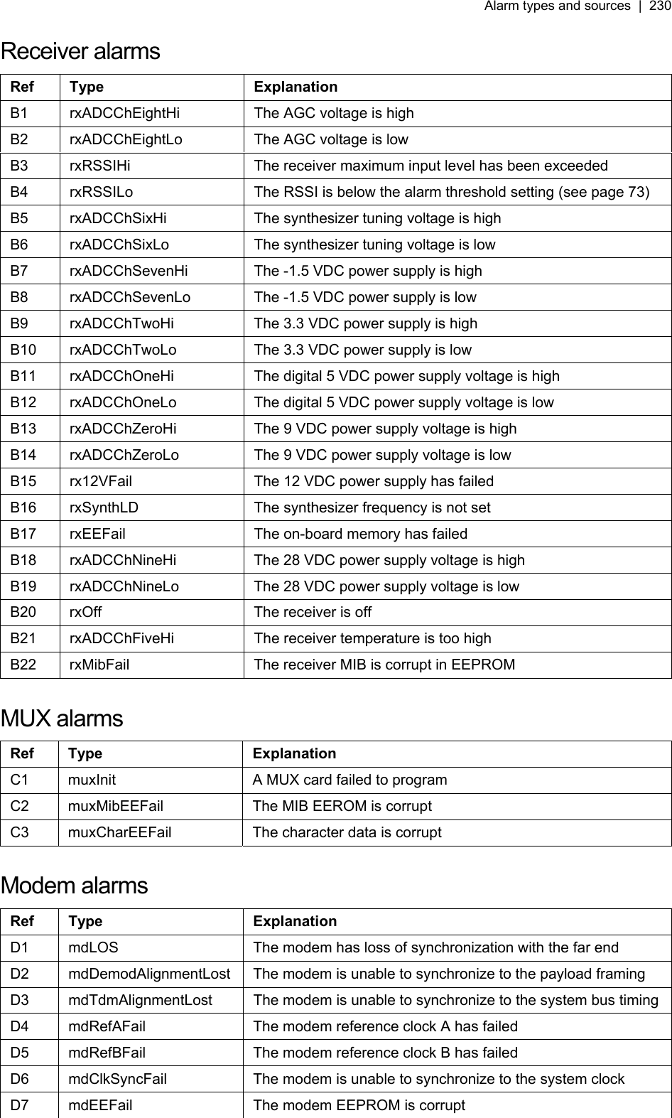 Alarm types and sources  |  230   Receiver alarms Ref Type  Explanation B1  rxADCChEightHi  The AGC voltage is high B2  rxADCChEightLo  The AGC voltage is low B3  rxRSSIHi  The receiver maximum input level has been exceeded B4  rxRSSILo  The RSSI is below the alarm threshold setting (see page 73) B5  rxADCChSixHi  The synthesizer tuning voltage is high B6  rxADCChSixLo  The synthesizer tuning voltage is low B7  rxADCChSevenHi  The -1.5 VDC power supply is high B8  rxADCChSevenLo  The -1.5 VDC power supply is low B9  rxADCChTwoHi  The 3.3 VDC power supply is high B10 rxADCChTwoLo  The 3.3 VDC power supply is low B11  rxADCChOneHi  The digital 5 VDC power supply voltage is high B12  rxADCChOneLo  The digital 5 VDC power supply voltage is low B13  rxADCChZeroHi  The 9 VDC power supply voltage is high B14  rxADCChZeroLo  The 9 VDC power supply voltage is low B15  rx12VFail  The 12 VDC power supply has failed B16 rxSynthLD  The synthesizer frequency is not set B17  rxEEFail  The on-board memory has failed B18  rxADCChNineHi  The 28 VDC power supply voltage is high B19  rxADCChNineLo  The 28 VDC power supply voltage is low B20  rxOff  The receiver is off B21 rxADCChFiveHi  The receiver temperature is too high B22  rxMibFail  The receiver MIB is corrupt in EEPROM  MUX alarms Ref Type  Explanation C1  muxInit  A MUX card failed to program C2  muxMibEEFail  The MIB EEROM is corrupt C3  muxCharEEFail  The character data is corrupt  Modem alarms Ref Type  Explanation D1  mdLOS  The modem has loss of synchronization with the far end D2  mdDemodAlignmentLost  The modem is unable to synchronize to the payload framing D3  mdTdmAlignmentLost  The modem is unable to synchronize to the system bus timing D4  mdRefAFail  The modem reference clock A has failed D5  mdRefBFail  The modem reference clock B has failed D6  mdClkSyncFail  The modem is unable to synchronize to the system clock D7  mdEEFail  The modem EEPROM is corrupt  