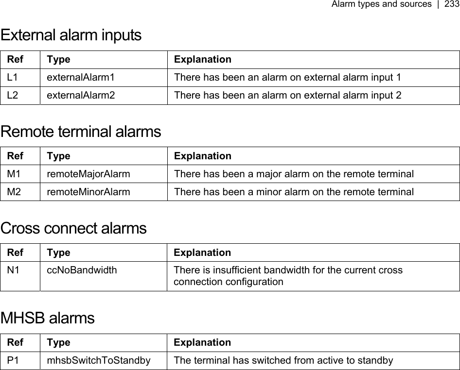 Alarm types and sources  |  233   External alarm inputs Ref Type  Explanation L1  externalAlarm1  There has been an alarm on external alarm input 1 L2  externalAlarm2  There has been an alarm on external alarm input 2  Remote terminal alarms Ref Type  Explanation M1  remoteMajorAlarm  There has been a major alarm on the remote terminal M2  remoteMinorAlarm  There has been a minor alarm on the remote terminal  Cross connect alarms Ref Type  Explanation N1  ccNoBandwidth  There is insufficient bandwidth for the current cross connection configuration  MHSB alarms Ref Type  Explanation P1  mhsbSwitchToStandby  The terminal has switched from active to standby   