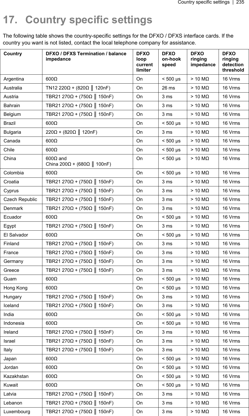 Country specific settings  |  235   17.  Country specific settings The following table shows the country-specific settings for the DFXO / DFXS interface cards. If the country you want is not listed, contact the local telephone company for assistance. Country  DFXO / DFXS Termination / balance impedance DFXO loop current limiter DFXO on-hook speed DFXO ringing impedance DFXO ringing detection threshold Argentina 600Ω On &lt; 500 μs  &gt; 10 MΩ 16 Vrms Australia TN12 220Ω + (820Ω ║ 120nF)  On  26 ms  &gt; 10 MΩ 16 Vrms Austria TBR21 270Ω + (750Ω ║ 150nF)  On  3 ms  &gt; 10 MΩ 16 Vrms Bahrain TBR21 270Ω + (750Ω ║ 150nF)  On  3 ms  &gt; 10 MΩ 16 Vrms Belgium TBR21 270Ω + (750Ω ║ 150nF)  On  3 ms  &gt; 10 MΩ 16 Vrms Brazil 600Ω On &lt; 500 μs  &gt; 10 MΩ 16 Vrms Bulgaria 220Ω + (820Ω ║ 120nF)  On  3 ms  &gt; 10 MΩ 16 Vrms Canada 600Ω On &lt; 500 μs  &gt; 10 MΩ 16 Vrms Chile 600Ω On &lt; 500 μs  &gt; 10 MΩ 16 Vrms China 600Ω and China 200Ω + (680Ω ║ 100nF) On &lt; 500 μs  &gt; 10 MΩ 16 Vrms Colombia 600Ω On &lt; 500 μs  &gt; 10 MΩ 16 Vrms Croatia   TBR21 270Ω + (750Ω ║ 150nF)  On  3 ms  &gt; 10 MΩ 16 Vrms Cyprus TBR21 270Ω + (750Ω ║ 150nF)  On  3 ms  &gt; 10 MΩ 16 Vrms Czech Republic  TBR21 270Ω + (750Ω ║ 150nF)  On  3 ms  &gt; 10 MΩ 16 Vrms Denmark TBR21 270Ω + (750Ω ║ 150nF)  On  3 ms  &gt; 10 MΩ 16 Vrms Ecuador 600Ω On &lt; 500 μs  &gt; 10 MΩ 16 Vrms Egypt TBR21 270Ω + (750Ω ║ 150nF)  On  3 ms  &gt; 10 MΩ 16 Vrms El Salvador   600Ω On &lt; 500 μs  &gt; 10 MΩ 16 Vrms Finland TBR21 270Ω + (750Ω ║ 150nF)  On  3 ms  &gt; 10 MΩ 16 Vrms France TBR21 270Ω + (750Ω ║ 150nF)  On  3 ms  &gt; 10 MΩ 16 Vrms Germany TBR21 270Ω + (750Ω ║ 150nF)  On  3 ms  &gt; 10 MΩ 16 Vrms Greece TBR21 270Ω + (750Ω ║ 150nF)  On  3 ms  &gt; 10 MΩ 16 Vrms Guam 600Ω On &lt; 500 μs  &gt; 10 MΩ 16 Vrms Hong Kong  600Ω On &lt; 500 μs  &gt; 10 MΩ 16 Vrms Hungary TBR21 270Ω + (750Ω ║ 150nF)  On  3 ms  &gt; 10 MΩ 16 Vrms Iceland TBR21 270Ω + (750Ω ║ 150nF)  On  3 ms  &gt; 10 MΩ 16 Vrms India   600Ω On &lt; 500 μs  &gt; 10 MΩ 16 Vrms Indonesia   600Ω On &lt; 500 μs  &gt; 10 MΩ 16 Vrms Ireland   TBR21 270Ω + (750Ω ║ 150nF)  On  3 ms  &gt; 10 MΩ 16 Vrms Israel   TBR21 270Ω + (750Ω ║ 150nF)  On  3 ms  &gt; 10 MΩ 16 Vrms Italy   TBR21 270Ω + (750Ω ║ 150nF)  On  3 ms  &gt; 10 MΩ 16 Vrms Japan   600Ω On &lt; 500 μs  &gt; 10 MΩ 16 Vrms Jordan   600Ω On &lt; 500 μs  &gt; 10 MΩ 16 Vrms Kazakhstan   600Ω On &lt; 500 μs  &gt; 10 MΩ 16 Vrms Kuwait   600Ω On &lt; 500 μs  &gt; 10 MΩ 16 Vrms Latvia   TBR21 270Ω + (750Ω ║ 150nF)  On  3 ms  &gt; 10 MΩ 16 Vrms Lebanon   TBR21 270Ω + (750Ω ║ 150nF)  On  3 ms  &gt; 10 MΩ 16 Vrms Luxembourg   TBR21 270Ω + (750Ω ║ 150nF)  On  3 ms  &gt; 10 MΩ 16 Vrms 