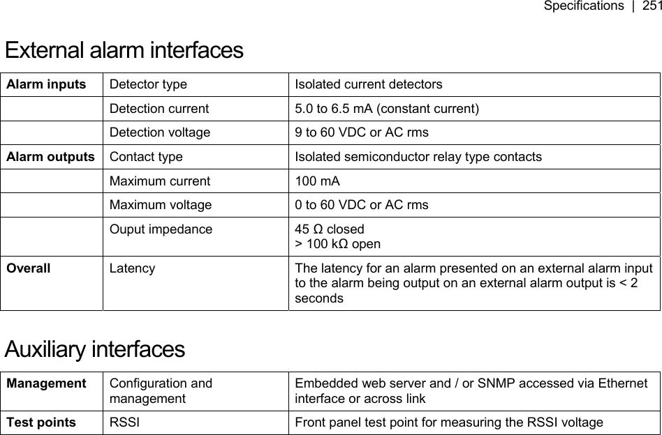 Specifications  |  251   External alarm interfaces Alarm inputs  Detector type  Isolated current detectors  Detection current  5.0 to 6.5 mA (constant current)  Detection voltage  9 to 60 VDC or AC rms Alarm outputs  Contact type  Isolated semiconductor relay type contacts  Maximum current  100 mA  Maximum voltage  0 to 60 VDC or AC rms  Ouput impedance  45 Ω closed &gt; 100 kΩ open Overall  Latency  The latency for an alarm presented on an external alarm input to the alarm being output on an external alarm output is &lt; 2 seconds  Auxiliary interfaces Management  Configuration and management Embedded web server and / or SNMP accessed via Ethernet interface or across link Test points  RSSI  Front panel test point for measuring the RSSI voltage  
