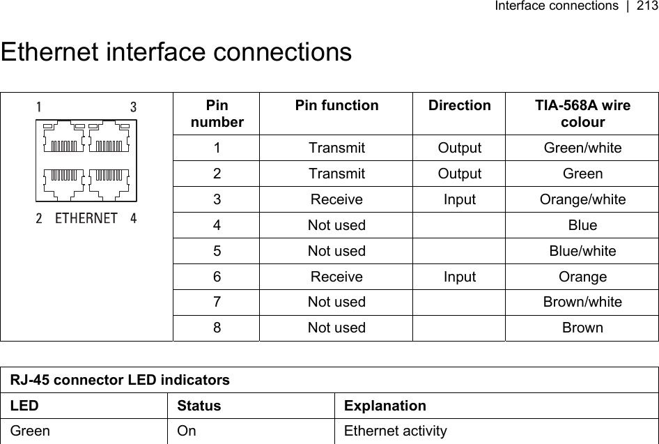 Interface connections  |  213   Ethernet interface connections  Pin number Pin function  Direction  TIA-568A wire colour 1 Transmit Output Green/white 2 Transmit Output Green 3 Receive Input Orange/white 4 Not used    Blue 5 Not used    Blue/white 6 Receive Input Orange 7 Not used   Brown/white  8 Not used    Brown  RJ-45 connector LED indicators LED Status Explanation Green On  Ethernet activity   