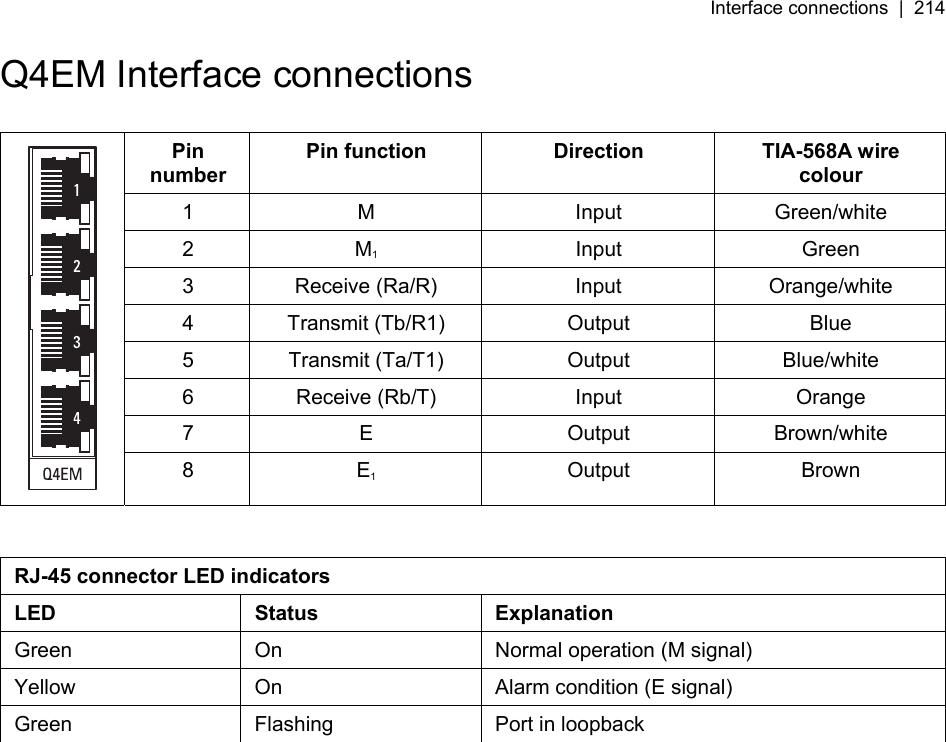 Interface connections  |  214   Q4EM Interface connections  Pin number Pin function  Direction  TIA-568A wire colour 1 M  Input Green/white 2 M1 Input Green 3 Receive (Ra/R)  Input  Orange/white 4 Transmit (Tb/R1)  Output  Blue 5 Transmit (Ta/T1)  Output  Blue/white 6 Receive (Rb/T)  Input  Orange 7 E  Output Brown/white  8 E1 Output Brown  RJ-45 connector LED indicators LED Status Explanation Green  On  Normal operation (M signal) Yellow  On  Alarm condition (E signal) Green  Flashing  Port in loopback   