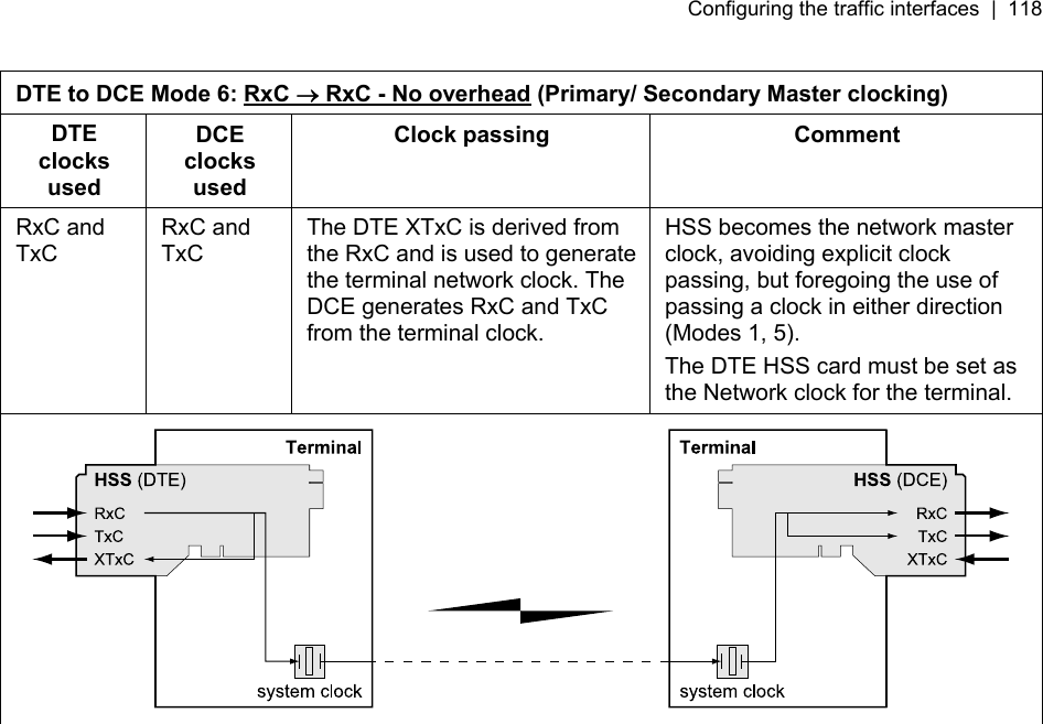Configuring the traffic interfaces  |  118    DTE to DCE Mode 6: RxC → RxC - No overhead (Primary/ Secondary Master clocking) DTE clocks used DCE clocks used Clock passing  Comment RxC and TxC RxC and TxC The DTE XTxC is derived from the RxC and is used to generate the terminal network clock. The DCE generates RxC and TxC from the terminal clock. HSS becomes the network master clock, avoiding explicit clock passing, but foregoing the use of passing a clock in either direction (Modes 1, 5). The DTE HSS card must be set as the Network clock for the terminal.   