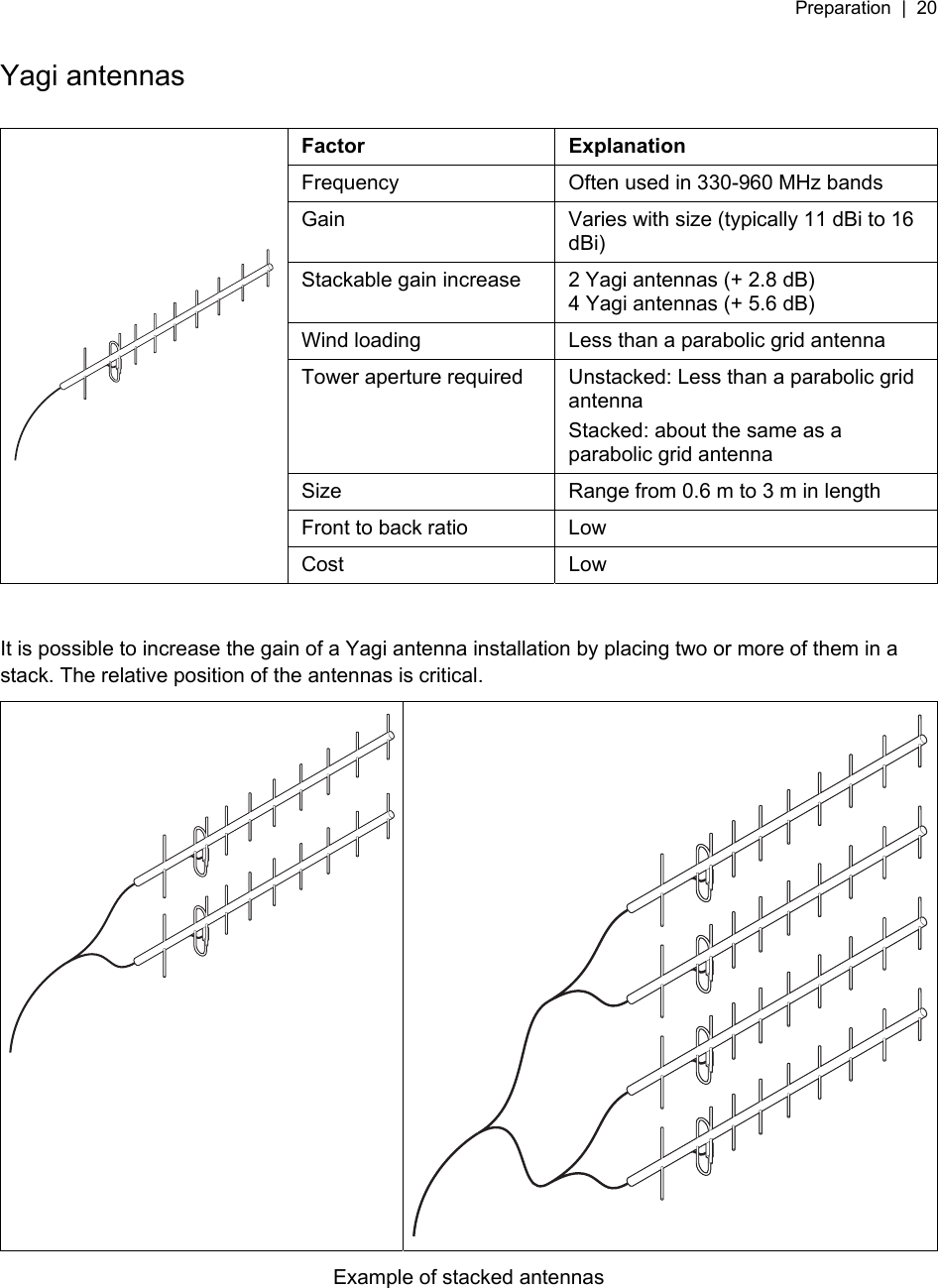 Preparation  |  20   Yagi antennas  Factor Explanation Frequency  Often used in 330-960 MHz bands Gain  Varies with size (typically 11 dBi to 16 dBi) Stackable gain increase  2 Yagi antennas (+ 2.8 dB) 4 Yagi antennas (+ 5.6 dB) Wind loading  Less than a parabolic grid antenna Tower aperture required  Unstacked: Less than a parabolic grid antenna Stacked: about the same as a parabolic grid antenna Size  Range from 0.6 m to 3 m in length Front to back ratio  Low  Cost Low  It is possible to increase the gain of a Yagi antenna installation by placing two or more of them in a stack. The relative position of the antennas is critical. Example of stacked antennas  