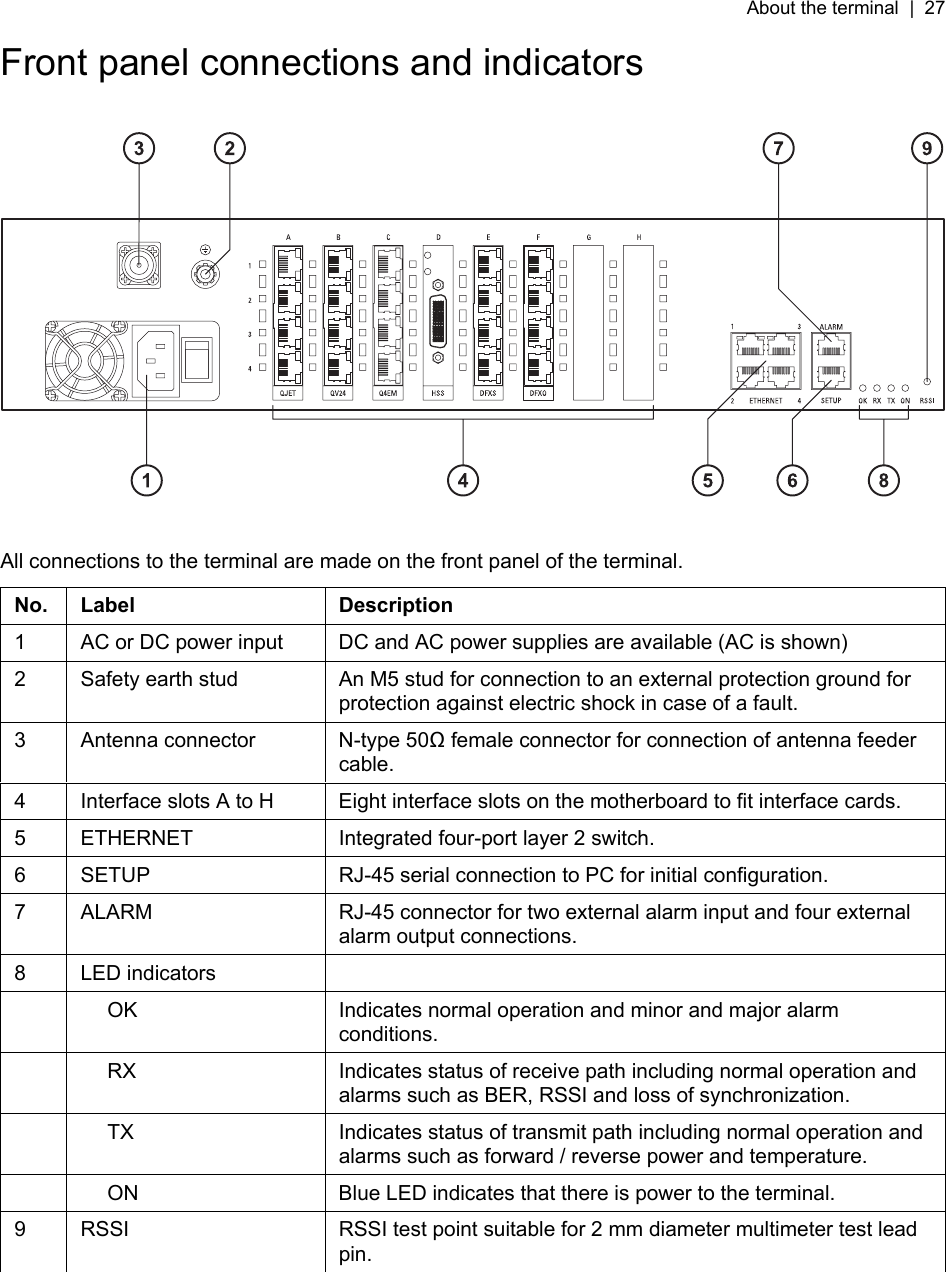 About the terminal  |  27   Front panel connections and indicators    All connections to the terminal are made on the front panel of the terminal.  No. Label  Description 1  AC or DC power input  DC and AC power supplies are available (AC is shown) 2  Safety earth stud  An M5 stud for connection to an external protection ground for protection against electric shock in case of a fault. 3  Antenna connector  N-type 50 female connector for connection of antenna feeder cable. 4  Interface slots A to H  Eight interface slots on the motherboard to fit interface cards. 5  ETHERNET  Integrated four-port layer 2 switch. 6  SETUP  RJ-45 serial connection to PC for initial configuration. 7  ALARM  RJ-45 connector for two external alarm input and four external alarm output connections. 8 LED indicators     OK  Indicates normal operation and minor and major alarm conditions.   RX  Indicates status of receive path including normal operation and alarms such as BER, RSSI and loss of synchronization.   TX  Indicates status of transmit path including normal operation and alarms such as forward / reverse power and temperature.   ON  Blue LED indicates that there is power to the terminal. 9  RSSI  RSSI test point suitable for 2 mm diameter multimeter test lead pin.   