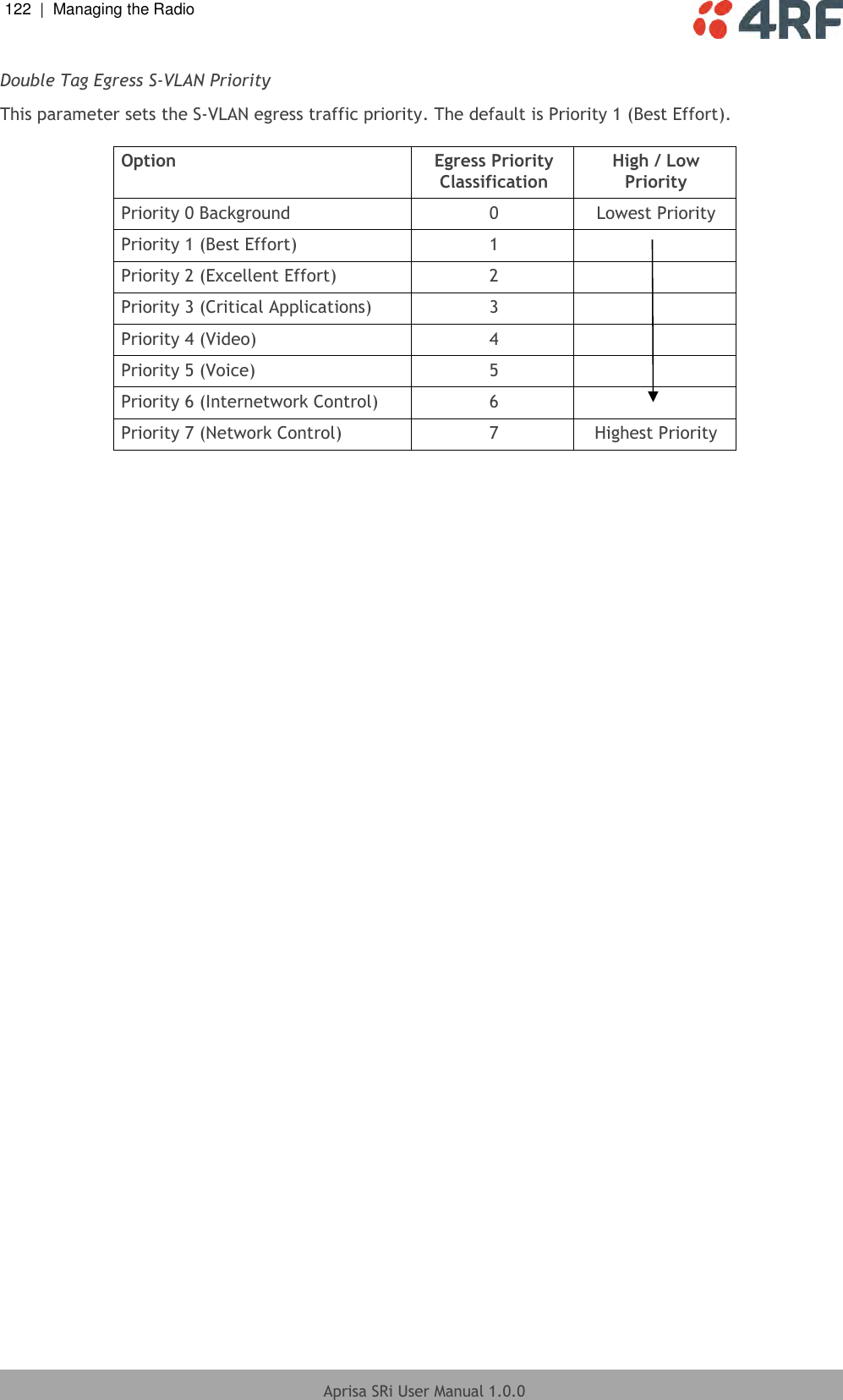 122  |  Managing the Radio   Aprisa SRi User Manual 1.0.0  Double Tag Egress S-VLAN Priority This parameter sets the S-VLAN egress traffic priority. The default is Priority 1 (Best Effort).  Option Egress Priority Classification High / Low Priority Priority 0 Background 0 Lowest Priority Priority 1 (Best Effort) 1  Priority 2 (Excellent Effort) 2  Priority 3 (Critical Applications) 3  Priority 4 (Video) 4  Priority 5 (Voice) 5  Priority 6 (Internetwork Control) 6  Priority 7 (Network Control) 7 Highest Priority  