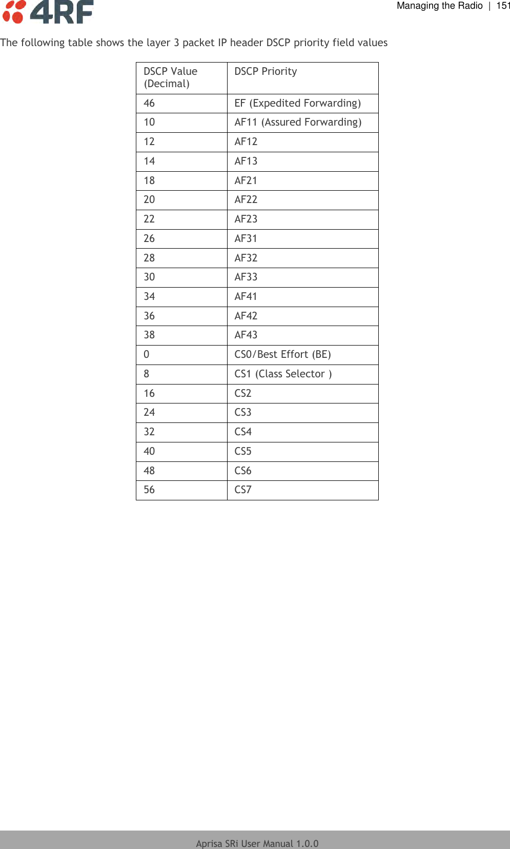  Managing the Radio  |  151  Aprisa SRi User Manual 1.0.0  The following table shows the layer 3 packet IP header DSCP priority field values   DSCP Value (Decimal) DSCP Priority 46 EF (Expedited Forwarding) 10 AF11 (Assured Forwarding) 12 AF12 14 AF13 18 AF21 20 AF22 22 AF23 26 AF31 28 AF32 30 AF33 34 AF41 36 AF42 38 AF43 0 CS0/Best Effort (BE) 8 CS1 (Class Selector ) 16 CS2 24 CS3 32 CS4 40 CS5 48 CS6 56 CS7    