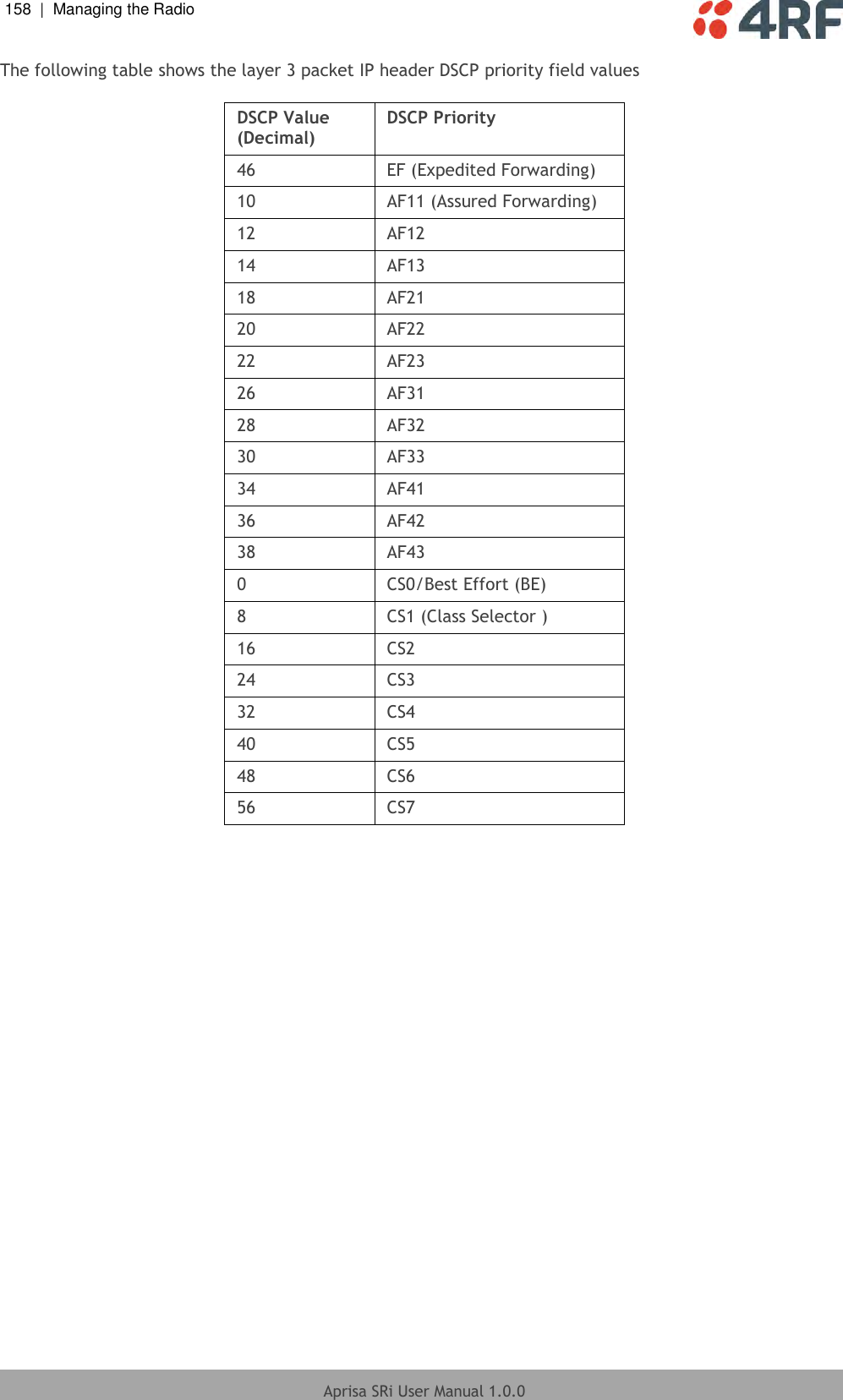 158  |  Managing the Radio   Aprisa SRi User Manual 1.0.0  The following table shows the layer 3 packet IP header DSCP priority field values   DSCP Value (Decimal) DSCP Priority 46 EF (Expedited Forwarding) 10 AF11 (Assured Forwarding) 12 AF12 14 AF13 18 AF21 20 AF22 22 AF23 26 AF31 28 AF32 30 AF33 34 AF41 36 AF42 38 AF43 0 CS0/Best Effort (BE) 8 CS1 (Class Selector ) 16 CS2 24 CS3 32 CS4 40 CS5 48 CS6 56 CS7    