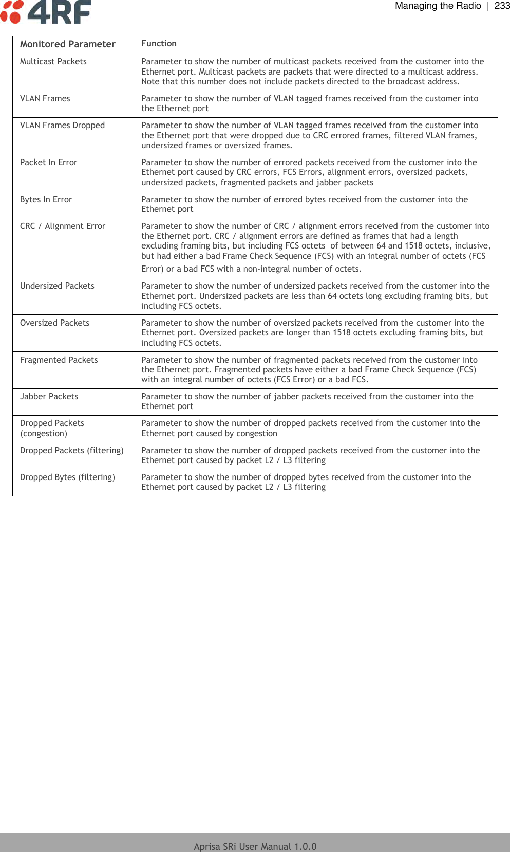  Managing the Radio  |  233  Aprisa SRi User Manual 1.0.0  Monitored Parameter  Function Multicast Packets  Parameter to show the number of multicast packets received from the customer into the Ethernet port. Multicast packets are packets that were directed to a multicast address. Note that this number does not include packets directed to the broadcast address. VLAN Frames  Parameter to show the number of VLAN tagged frames received from the customer into the Ethernet port VLAN Frames Dropped Parameter to show the number of VLAN tagged frames received from the customer into the Ethernet port that were dropped due to CRC errored frames, filtered VLAN frames,  undersized frames or oversized frames. Packet In Error Parameter to show the number of errored packets received from the customer into the Ethernet port caused by CRC errors, FCS Errors, alignment errors, oversized packets, undersized packets, fragmented packets and jabber packets Bytes In Error Parameter to show the number of errored bytes received from the customer into the Ethernet port CRC / Alignment Error Parameter to show the number of CRC / alignment errors received from the customer into the Ethernet port. CRC / alignment errors are defined as frames that had a length excluding framing bits, but including FCS octets  of between 64 and 1518 octets, inclusive, but had either a bad Frame Check Sequence (FCS) with an integral number of octets (FCS Error) or a bad FCS with a non-integral number of octets. Undersized Packets Parameter to show the number of undersized packets received from the customer into the Ethernet port. Undersized packets are less than 64 octets long excluding framing bits, but including FCS octets. Oversized Packets Parameter to show the number of oversized packets received from the customer into the Ethernet port. Oversized packets are longer than 1518 octets excluding framing bits, but including FCS octets. Fragmented Packets Parameter to show the number of fragmented packets received from the customer into the Ethernet port. Fragmented packets have either a bad Frame Check Sequence (FCS) with an integral number of octets (FCS Error) or a bad FCS. Jabber Packets Parameter to show the number of jabber packets received from the customer into the Ethernet port Dropped Packets (congestion) Parameter to show the number of dropped packets received from the customer into the Ethernet port caused by congestion Dropped Packets (filtering) Parameter to show the number of dropped packets received from the customer into the Ethernet port caused by packet L2 / L3 filtering Dropped Bytes (filtering) Parameter to show the number of dropped bytes received from the customer into the Ethernet port caused by packet L2 / L3 filtering    