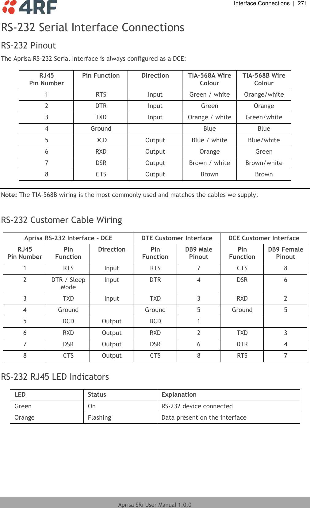  Interface Connections  |  271  Aprisa SRi User Manual 1.0.0  RS-232 Serial Interface Connections RS-232 Pinout The Aprisa RS-232 Serial Interface is always configured as a DCE:  RJ45 Pin Number Pin Function Direction TIA-568A Wire Colour TIA-568B Wire Colour 1 RTS Input Green / white Orange/white 2 DTR Input Green Orange 3 TXD Input Orange / white Green/white 4 Ground  Blue Blue 5 DCD Output Blue / white Blue/white 6 RXD Output Orange Green 7 DSR Output Brown / white Brown/white 8 CTS Output Brown Brown  Note: The TIA-568B wiring is the most commonly used and matches the cables we supply.  RS-232 Customer Cable Wiring  Aprisa RS-232 Interface - DCE DTE Customer Interface DCE Customer Interface RJ45 Pin Number Pin Function Direction Pin Function DB9 Male Pinout Pin Function DB9 Female Pinout 1 RTS Input RTS 7 CTS 8 2 DTR / Sleep Mode Input DTR 4 DSR 6 3 TXD Input TXD 3 RXD 2 4 Ground  Ground 5 Ground 5 5 DCD Output DCD 1   6 RXD Output RXD 2 TXD 3 7 DSR Output DSR 6 DTR 4 8 CTS Output CTS 8 RTS 7  RS-232 RJ45 LED Indicators  LED Status Explanation Green On RS-232 device connected Orange Flashing Data present on the interface  