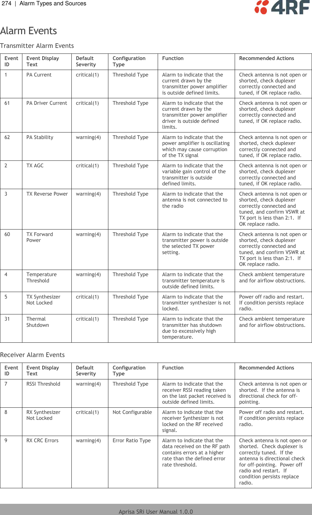 274  |  Alarm Types and Sources   Aprisa SRi User Manual 1.0.0  Alarm Events Transmitter Alarm Events Event ID  Event Display Text  Default Severity  Configuration Type  Function  Recommended Actions 1  PA Current  critical(1)  Threshold Type  Alarm to indicate that the current drawn by the transmitter power amplifier is outside defined limits. Check antenna is not open or shorted, check duplexer correctly connected and tuned, if OK replace radio. 61  PA Driver Current  critical(1)  Threshold Type  Alarm to indicate that the current drawn by the transmitter power amplifier driver is outside defined limits. Check antenna is not open or shorted, check duplexer correctly connected and tuned, if OK replace radio. 62 PA Stability  warning(4) Threshold Type  Alarm to indicate that the power amplifier is oscillating which may cause corruption of the TX signal Check antenna is not open or shorted, check duplexer correctly connected and tuned, if OK replace radio. 2  TX AGC  critical(1)  Threshold Type  Alarm to indicate that the variable gain control of the transmitter is outside defined limits. Check antenna is not open or shorted, check duplexer correctly connected and tuned, if OK replace radio. 3  TX Reverse Power  warning(4)  Threshold Type  Alarm to indicate that the antenna is not connected to the radio Check antenna is not open or shorted, check duplexer correctly connected and tuned, and confirm VSWR at TX port is less than 2:1.  If OK replace radio. 60  TX Forward Power  warning(4)  Threshold Type  Alarm to indicate that the transmitter power is outside the selected TX power setting. Check antenna is not open or shorted, check duplexer correctly connected and tuned, and confirm VSWR at TX port is less than 2:1.  If OK replace radio. 4  Temperature Threshold  warning(4)  Threshold Type  Alarm to indicate that the transmitter temperature is outside defined limits. Check ambient temperature and for airflow obstructions. 5  TX Synthesizer Not Locked critical(1) Threshold Type  Alarm to indicate that the transmitter synthesizer is not locked. Power off radio and restart.  If condition persists replace radio. 31  Thermal Shutdown  critical(1)  Threshold Type  Alarm to indicate that the transmitter has shutdown due to excessively high temperature. Check ambient temperature and for airflow obstructions.  Receiver Alarm Events Event ID  Event Display Text  Default Severity  Configuration Type  Function Recommended Actions 7  RSSI Threshold  warning(4)  Threshold Type  Alarm to indicate that the receiver RSSI reading taken on the last packet received is outside defined limits. Check antenna is not open or shorted.  If the antenna is directional check for off-pointing. 8  RX Synthesizer Not Locked  critical(1)  Not Configurable Alarm to indicate that the receiver Synthesizer is not locked on the RF received signal. Power off radio and restart.  If condition persists replace radio. 9  RX CRC Errors  warning(4)  Error Ratio Type  Alarm to indicate that the data received on the RF path contains errors at a higher rate than the defined error rate threshold. Check antenna is not open or shorted.  Check duplexer is correctly tuned.  If the antenna is directional check for off-pointing.  Power off radio and restart.  If condition persists replace radio. 