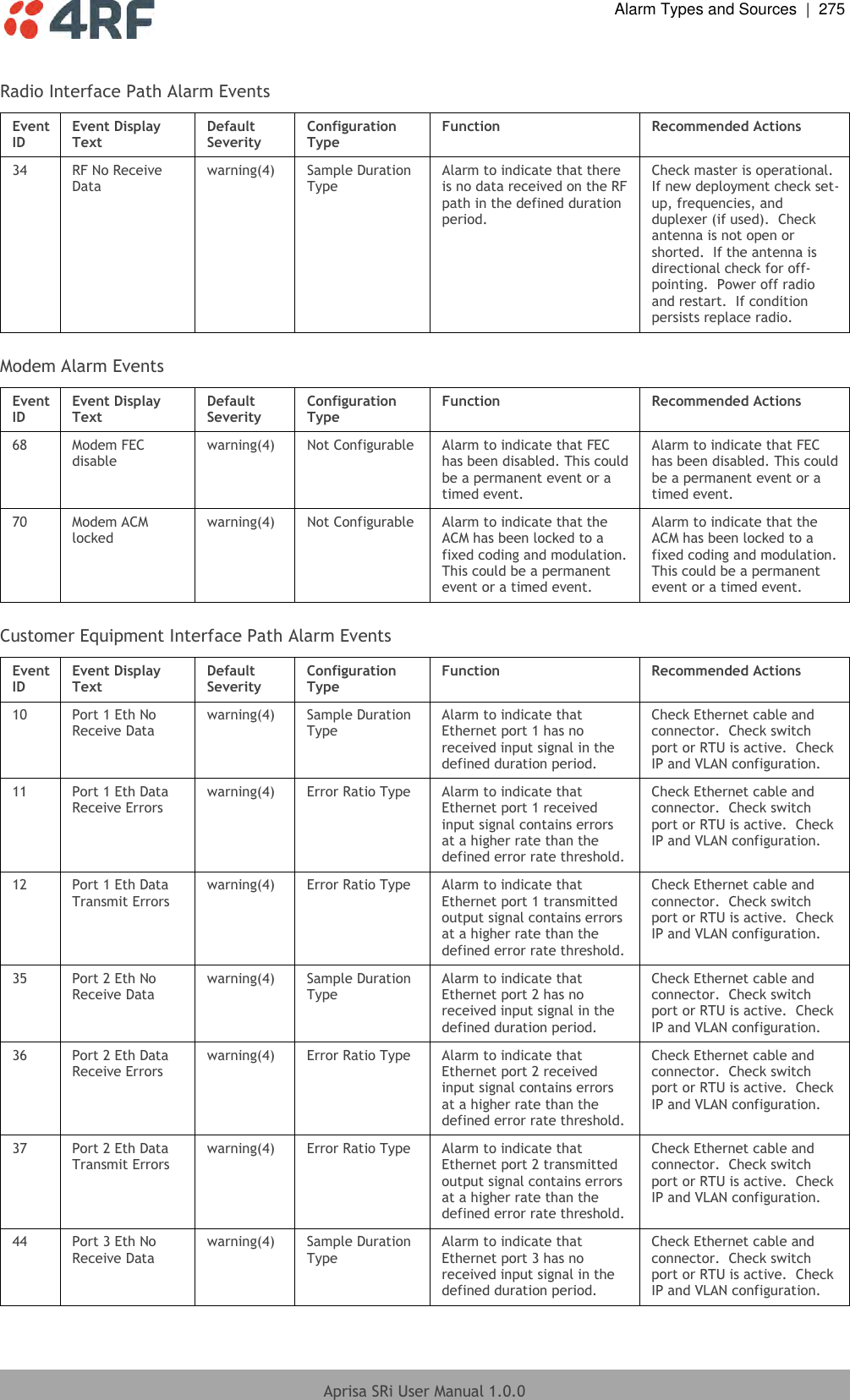  Alarm Types and Sources  |  275  Aprisa SRi User Manual 1.0.0   Radio Interface Path Alarm Events Event ID  Event Display Text  Default Severity  Configuration Type  Function  Recommended Actions 34  RF No Receive Data  warning(4)  Sample Duration Type  Alarm to indicate that there is no data received on the RF path in the defined duration period. Check master is operational.  If new deployment check set-up, frequencies, and duplexer (if used).  Check antenna is not open or shorted.  If the antenna is directional check for off-pointing.  Power off radio and restart.  If condition persists replace radio.  Modem Alarm Events Event ID  Event Display Text  Default Severity  Configuration Type  Function Recommended Actions 68 Modem FEC disable  warning(4)  Not Configurable Alarm to indicate that FEC has been disabled. This could be a permanent event or a timed event. Alarm to indicate that FEC has been disabled. This could be a permanent event or a timed event. 70 Modem ACM locked  warning(4)  Not Configurable Alarm to indicate that the ACM has been locked to a fixed coding and modulation. This could be a permanent event or a timed event. Alarm to indicate that the ACM has been locked to a fixed coding and modulation. This could be a permanent event or a timed event.  Customer Equipment Interface Path Alarm Events Event ID  Event Display Text  Default Severity  Configuration Type  Function Recommended Actions 10  Port 1 Eth No Receive Data  warning(4)  Sample Duration Type  Alarm to indicate that Ethernet port 1 has no received input signal in the defined duration period. Check Ethernet cable and connector.  Check switch port or RTU is active.  Check IP and VLAN configuration. 11  Port 1 Eth Data Receive Errors  warning(4)  Error Ratio Type  Alarm to indicate that Ethernet port 1 received input signal contains errors at a higher rate than the defined error rate threshold. Check Ethernet cable and connector.  Check switch port or RTU is active.  Check IP and VLAN configuration. 12  Port 1 Eth Data Transmit Errors  warning(4)  Error Ratio Type  Alarm to indicate that Ethernet port 1 transmitted output signal contains errors at a higher rate than the defined error rate threshold. Check Ethernet cable and connector.  Check switch port or RTU is active.  Check IP and VLAN configuration. 35  Port 2 Eth No Receive Data  warning(4)  Sample Duration Type  Alarm to indicate that Ethernet port 2 has no received input signal in the defined duration period. Check Ethernet cable and connector.  Check switch port or RTU is active.  Check IP and VLAN configuration. 36  Port 2 Eth Data Receive Errors  warning(4)  Error Ratio Type  Alarm to indicate that Ethernet port 2 received input signal contains errors at a higher rate than the defined error rate threshold. Check Ethernet cable and connector.  Check switch port or RTU is active.  Check IP and VLAN configuration. 37  Port 2 Eth Data Transmit Errors  warning(4)  Error Ratio Type  Alarm to indicate that Ethernet port 2 transmitted output signal contains errors at a higher rate than the defined error rate threshold. Check Ethernet cable and connector.  Check switch port or RTU is active.  Check IP and VLAN configuration. 44 Port 3 Eth No Receive Data  warning(4)  Sample Duration Type  Alarm to indicate that Ethernet port 3 has no received input signal in the defined duration period. Check Ethernet cable and connector.  Check switch port or RTU is active.  Check IP and VLAN configuration. 