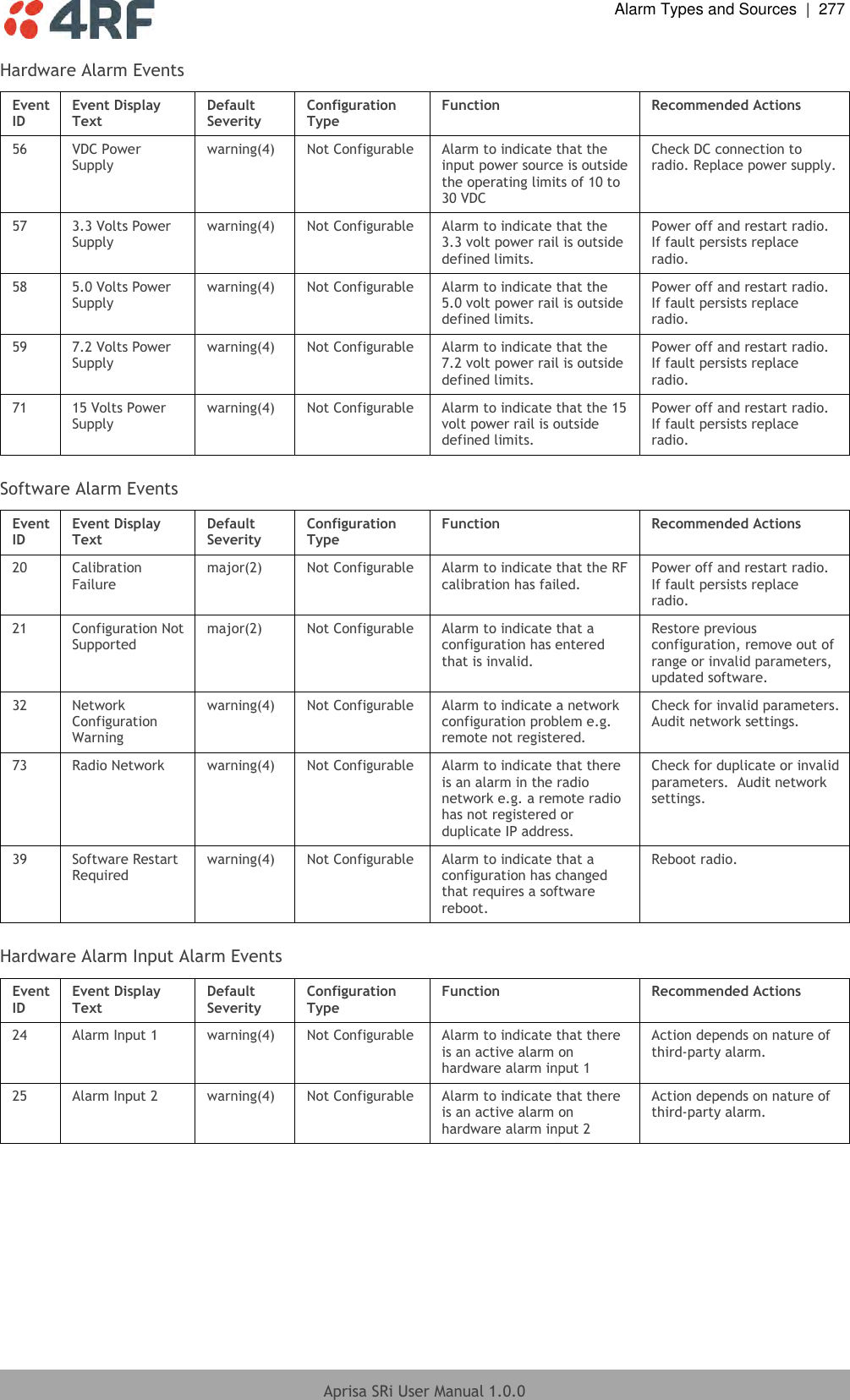  Alarm Types and Sources  |  277  Aprisa SRi User Manual 1.0.0  Hardware Alarm Events Event ID  Event Display Text  Default Severity  Configuration Type  Function Recommended Actions 56 VDC Power Supply warning(4)  Not Configurable Alarm to indicate that the input power source is outside the operating limits of 10 to 30 VDC Check DC connection to radio. Replace power supply. 57  3.3 Volts Power Supply warning(4)  Not Configurable Alarm to indicate that the 3.3 volt power rail is outside defined limits. Power off and restart radio.  If fault persists replace radio. 58  5.0 Volts Power Supply warning(4)  Not Configurable Alarm to indicate that the 5.0 volt power rail is outside defined limits. Power off and restart radio.  If fault persists replace radio. 59  7.2 Volts Power Supply warning(4)  Not Configurable Alarm to indicate that the 7.2 volt power rail is outside defined limits. Power off and restart radio.  If fault persists replace radio. 71 15 Volts Power Supply warning(4)  Not Configurable Alarm to indicate that the 15 volt power rail is outside defined limits. Power off and restart radio.  If fault persists replace radio.  Software Alarm Events Event ID  Event Display Text  Default Severity  Configuration Type  Function  Recommended Actions 20  Calibration Failure  major(2)  Not Configurable Alarm to indicate that the RF calibration has failed. Power off and restart radio.  If fault persists replace radio. 21  Configuration Not Supported  major(2)  Not Configurable Alarm to indicate that a configuration has entered that is invalid. Restore previous configuration, remove out of range or invalid parameters, updated software. 32  Network Configuration Warning warning(4)  Not Configurable Alarm to indicate a network configuration problem e.g. remote not registered. Check for invalid parameters.  Audit network settings. 73 Radio Network  warning(4)  Not Configurable Alarm to indicate that there is an alarm in the radio network e.g. a remote radio has not registered or duplicate IP address. Check for duplicate or invalid parameters.  Audit network settings. 39  Software Restart Required  warning(4)  Not Configurable Alarm to indicate that a configuration has changed that requires a software reboot. Reboot radio.  Hardware Alarm Input Alarm Events Event ID  Event Display Text  Default Severity  Configuration Type  Function  Recommended Actions 24 Alarm Input 1  warning(4) Not Configurable Alarm to indicate that there is an active alarm on hardware alarm input 1 Action depends on nature of third-party alarm. 25 Alarm Input 2  warning(4) Not Configurable Alarm to indicate that there is an active alarm on hardware alarm input 2 Action depends on nature of third-party alarm.    