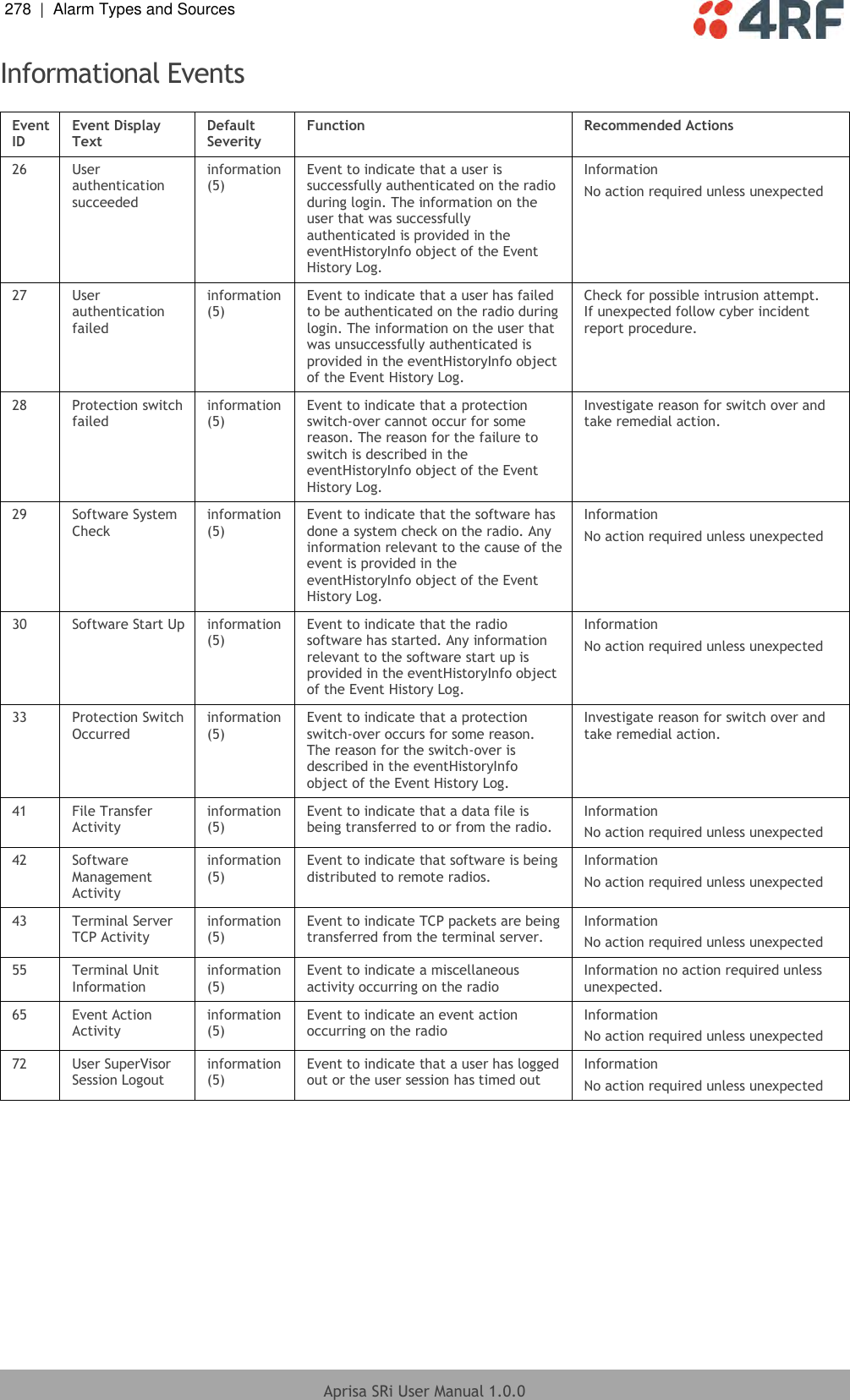 278  |  Alarm Types and Sources   Aprisa SRi User Manual 1.0.0  Informational Events  Event ID  Event Display Text  Default Severity  Function  Recommended Actions 26  User authentication succeeded  information(5)  Event to indicate that a user is successfully authenticated on the radio during login. The information on the user that was successfully authenticated is provided in the eventHistoryInfo object of the Event History Log.  Information No action required unless unexpected 27  User authentication failed  information(5)  Event to indicate that a user has failed to be authenticated on the radio during login. The information on the user that was unsuccessfully authenticated is provided in the eventHistoryInfo object of the Event History Log.  Check for possible intrusion attempt.   If unexpected follow cyber incident report procedure. 28  Protection switch failed  information(5)  Event to indicate that a protection switch-over cannot occur for some reason. The reason for the failure to switch is described in the eventHistoryInfo object of the Event History Log.  Investigate reason for switch over and take remedial action. 29  Software System Check  information(5)  Event to indicate that the software has done a system check on the radio. Any information relevant to the cause of the event is provided in the eventHistoryInfo object of the Event History Log.  Information No action required unless unexpected 30  Software Start Up  information(5)  Event to indicate that the radio software has started. Any information relevant to the software start up is provided in the eventHistoryInfo object of the Event History Log.  Information No action required unless unexpected 33  Protection Switch Occurred  information(5)  Event to indicate that a protection switch-over occurs for some reason. The reason for the switch-over is described in the eventHistoryInfo object of the Event History Log.  Investigate reason for switch over and take remedial action. 41  File Transfer Activity information(5)  Event to indicate that a data file is being transferred to or from the radio.  Information No action required unless unexpected 42  Software Management Activity information(5)  Event to indicate that software is being distributed to remote radios.  Information No action required unless unexpected 43 Terminal Server TCP Activity information(5)  Event to indicate TCP packets are being transferred from the terminal server.  Information No action required unless unexpected 55 Terminal Unit Information information(5)  Event to indicate a miscellaneous activity occurring on the radio  Information no action required unless unexpected. 65 Event Action Activity information(5)  Event to indicate an event action occurring on the radio Information No action required unless unexpected 72 User SuperVisor Session Logout information(5)  Event to indicate that a user has logged out or the user session has timed out Information No action required unless unexpected  