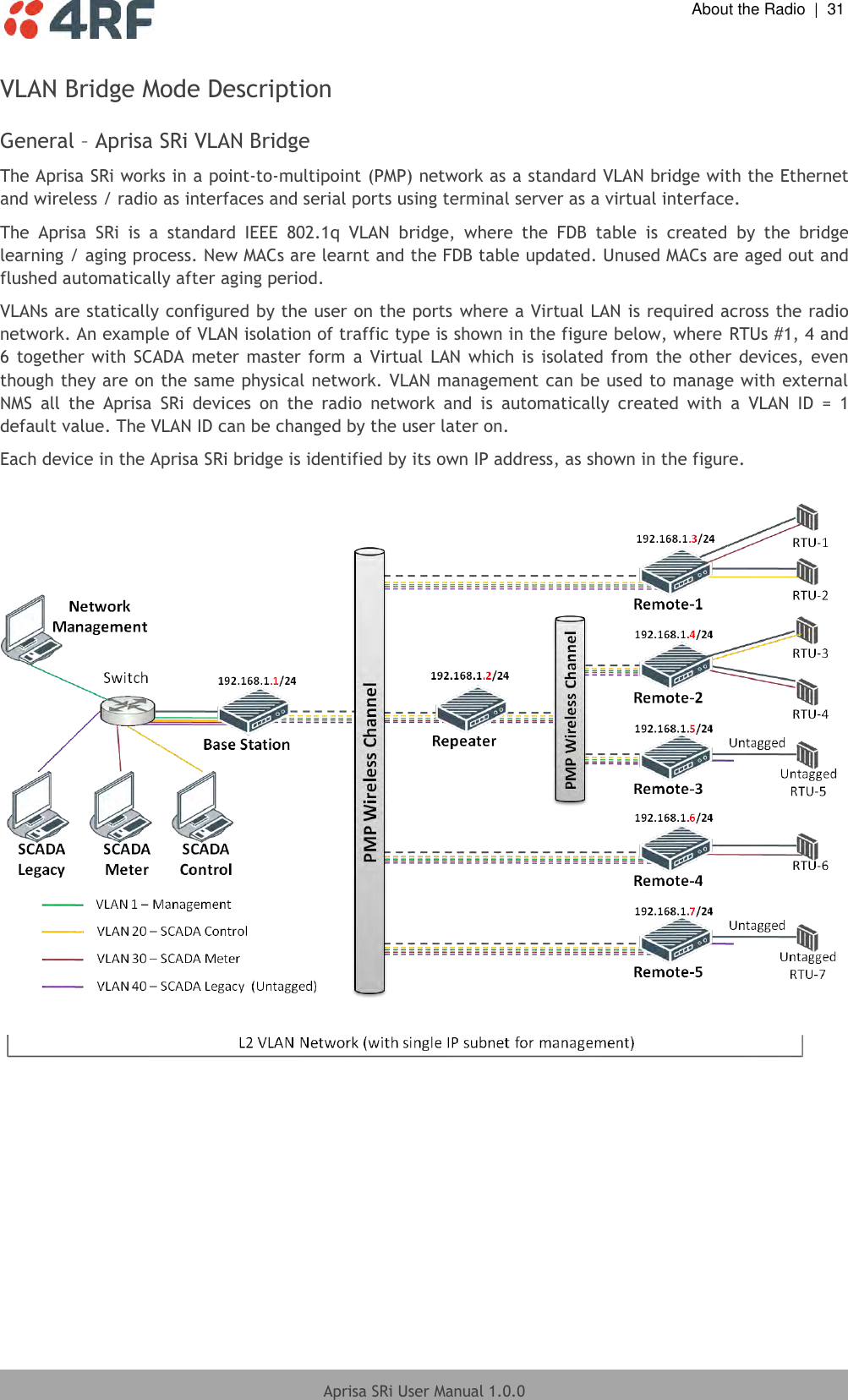  About the Radio  |  31  Aprisa SRi User Manual 1.0.0  VLAN Bridge Mode Description  General – Aprisa SRi VLAN Bridge The Aprisa SRi works in a point-to-multipoint (PMP) network as a standard VLAN bridge with the Ethernet and wireless / radio as interfaces and serial ports using terminal server as a virtual interface. The  Aprisa  SRi  is  a  standard  IEEE  802.1q  VLAN  bridge,  where  the  FDB  table  is  created  by  the  bridge learning / aging process. New MACs are learnt and the FDB table updated. Unused MACs are aged out and flushed automatically after aging period. VLANs are statically configured by the user on the ports where a Virtual LAN is required across the radio network. An example of VLAN isolation of traffic type is shown in the figure below, where RTUs #1, 4 and 6 together with  SCADA  meter  master form  a  Virtual  LAN  which is isolated from the  other  devices, even though they are on the same physical network. VLAN management can be used to manage with external NMS  all  the  Aprisa  SRi  devices  on  the  radio  network  and  is  automatically  created  with  a  VLAN  ID  =  1 default value. The VLAN ID can be changed by the user later on. Each device in the Aprisa SRi bridge is identified by its own IP address, as shown in the figure.    