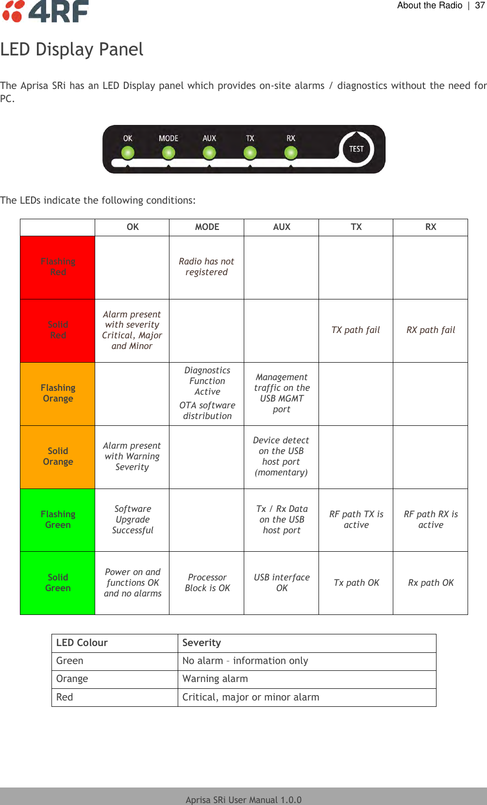  About the Radio  |  37  Aprisa SRi User Manual 1.0.0  LED Display Panel  The Aprisa SRi has an LED Display panel which provides on-site alarms / diagnostics without the need for PC.    The LEDs indicate the following conditions:   OK MODE AUX TX RX Flashing Red  Radio has not registered    Solid Red Alarm present with severity Critical, Major and Minor   TX path fail RX path fail Flashing Orange  Diagnostics Function Active  OTA software distribution Management traffic on the USB MGMT port   Solid Orange Alarm present with Warning Severity  Device detect on the USB host port (momentary)   Flashing Green Software Upgrade Successful  Tx / Rx Data on the USB host port RF path TX is active RF path RX is active Solid Green Power on and functions OK and no alarms Processor Block is OK USB interface OK Tx path OK Rx path OK  LED Colour Severity Green No alarm – information only Orange Warning alarm Red Critical, major or minor alarm  