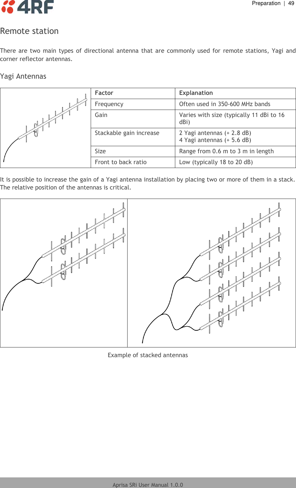  Preparation  |  49  Aprisa SRi User Manual 1.0.0  Remote station  There are  two  main types  of directional antenna  that are  commonly used for  remote stations, Yagi and corner reflector antennas.  Yagi Antennas   Factor Explanation Frequency Often used in 350-600 MHz bands Gain Varies with size (typically 11 dBi to 16 dBi) Stackable gain increase 2 Yagi antennas (+ 2.8 dB) 4 Yagi antennas (+ 5.6 dB) Size Range from 0.6 m to 3 m in length Front to back ratio Low (typically 18 to 20 dB)  It is possible to increase the gain of a Yagi antenna installation by placing two or more of them in a stack. The relative position of the antennas is critical.    Example of stacked antennas  