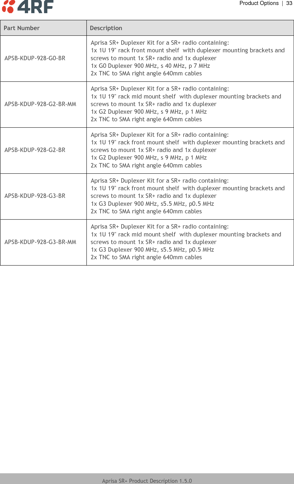  Product Options  |  33  Aprisa SR+ Product Description 1.5.0  Part Number Description APSB-KDUP-928-G0-BR Aprisa SR+ Duplexer Kit for a SR+ radio containing: 1x 1U 19&quot; rack front mount shelf  with duplexer mounting brackets and screws to mount 1x SR+ radio and 1x duplexer 1x G0 Duplexer 900 MHz, s 40 MHz, p 7 MHz 2x TNC to SMA right angle 640mm cables APSB-KDUP-928-G2-BR-MM Aprisa SR+ Duplexer Kit for a SR+ radio containing: 1x 1U 19&quot; rack mid mount shelf  with duplexer mounting brackets and screws to mount 1x SR+ radio and 1x duplexer 1x G2 Duplexer 900 MHz, s 9 MHz, p 1 MHz 2x TNC to SMA right angle 640mm cables APSB-KDUP-928-G2-BR Aprisa SR+ Duplexer Kit for a SR+ radio containing: 1x 1U 19&quot; rack front mount shelf  with duplexer mounting brackets and screws to mount 1x SR+ radio and 1x duplexer 1x G2 Duplexer 900 MHz, s 9 MHz, p 1 MHz 2x TNC to SMA right angle 640mm cables APSB-KDUP-928-G3-BR Aprisa SR+ Duplexer Kit for a SR+ radio containing: 1x 1U 19&quot; rack front mount shelf  with duplexer mounting brackets and screws to mount 1x SR+ radio and 1x duplexer 1x G3 Duplexer 900 MHz, s5.5 MHz, p0.5 MHz 2x TNC to SMA right angle 640mm cables APSB-KDUP-928-G3-BR-MM Aprisa SR+ Duplexer Kit for a SR+ radio containing: 1x 1U 19&quot; rack mid mount shelf  with duplexer mounting brackets and screws to mount 1x SR+ radio and 1x duplexer 1x G3 Duplexer 900 MHz, s5.5 MHz, p0.5 MHz 2x TNC to SMA right angle 640mm cables 