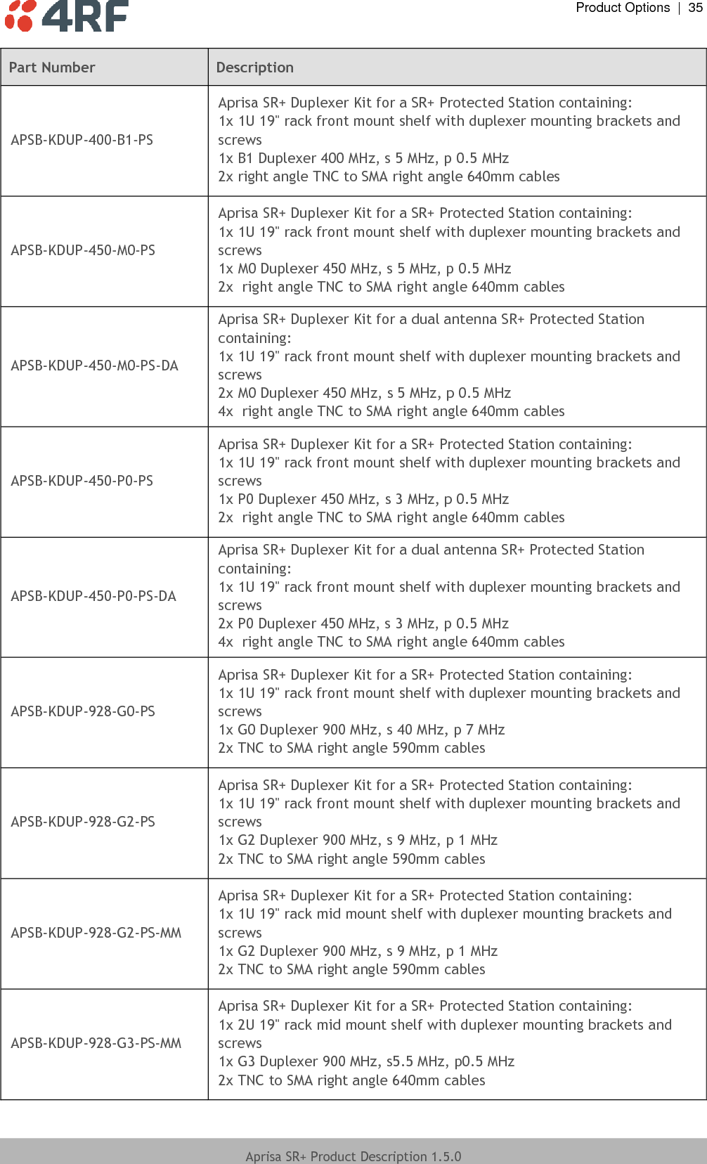  Product Options  |  35  Aprisa SR+ Product Description 1.5.0  Part Number Description APSB-KDUP-400-B1-PS Aprisa SR+ Duplexer Kit for a SR+ Protected Station containing: 1x 1U 19&quot; rack front mount shelf with duplexer mounting brackets and screws 1x B1 Duplexer 400 MHz, s 5 MHz, p 0.5 MHz 2x right angle TNC to SMA right angle 640mm cables APSB-KDUP-450-M0-PS Aprisa SR+ Duplexer Kit for a SR+ Protected Station containing: 1x 1U 19&quot; rack front mount shelf with duplexer mounting brackets and screws 1x M0 Duplexer 450 MHz, s 5 MHz, p 0.5 MHz 2x  right angle TNC to SMA right angle 640mm cables APSB-KDUP-450-M0-PS-DA Aprisa SR+ Duplexer Kit for a dual antenna SR+ Protected Station containing: 1x 1U 19&quot; rack front mount shelf with duplexer mounting brackets and screws 2x M0 Duplexer 450 MHz, s 5 MHz, p 0.5 MHz 4x  right angle TNC to SMA right angle 640mm cables APSB-KDUP-450-P0-PS Aprisa SR+ Duplexer Kit for a SR+ Protected Station containing: 1x 1U 19&quot; rack front mount shelf with duplexer mounting brackets and screws 1x P0 Duplexer 450 MHz, s 3 MHz, p 0.5 MHz 2x  right angle TNC to SMA right angle 640mm cables APSB-KDUP-450-P0-PS-DA Aprisa SR+ Duplexer Kit for a dual antenna SR+ Protected Station containing: 1x 1U 19&quot; rack front mount shelf with duplexer mounting brackets and screws 2x P0 Duplexer 450 MHz, s 3 MHz, p 0.5 MHz 4x  right angle TNC to SMA right angle 640mm cables APSB-KDUP-928-G0-PS Aprisa SR+ Duplexer Kit for a SR+ Protected Station containing: 1x 1U 19&quot; rack front mount shelf with duplexer mounting brackets and screws 1x G0 Duplexer 900 MHz, s 40 MHz, p 7 MHz 2x TNC to SMA right angle 590mm cables APSB-KDUP-928-G2-PS Aprisa SR+ Duplexer Kit for a SR+ Protected Station containing: 1x 1U 19&quot; rack front mount shelf with duplexer mounting brackets and screws 1x G2 Duplexer 900 MHz, s 9 MHz, p 1 MHz 2x TNC to SMA right angle 590mm cables APSB-KDUP-928-G2-PS-MM Aprisa SR+ Duplexer Kit for a SR+ Protected Station containing: 1x 1U 19&quot; rack mid mount shelf with duplexer mounting brackets and screws 1x G2 Duplexer 900 MHz, s 9 MHz, p 1 MHz 2x TNC to SMA right angle 590mm cables APSB-KDUP-928-G3-PS-MM Aprisa SR+ Duplexer Kit for a SR+ Protected Station containing: 1x 2U 19&quot; rack mid mount shelf with duplexer mounting brackets and screws 1x G3 Duplexer 900 MHz, s5.5 MHz, p0.5 MHz 2x TNC to SMA right angle 640mm cables 