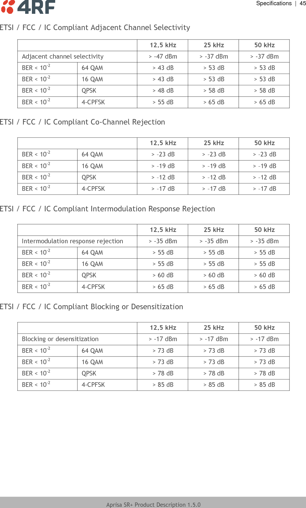  Specifications  |  45  Aprisa SR+ Product Description 1.5.0  ETSI / FCC / IC Compliant Adjacent Channel Selectivity   12.5 kHz 25 kHz 50 kHz Adjacent channel selectivity &gt; -47 dBm &gt; -37 dBm &gt; -37 dBm BER &lt; 10-2 64 QAM &gt; 43 dB &gt; 53 dB &gt; 53 dB BER &lt; 10-2 16 QAM &gt; 43 dB &gt; 53 dB &gt; 53 dB BER &lt; 10-2 QPSK &gt; 48 dB &gt; 58 dB &gt; 58 dB BER &lt; 10-2 4-CPFSK &gt; 55 dB &gt; 65 dB &gt; 65 dB  ETSI / FCC / IC Compliant Co-Channel Rejection   12.5 kHz 25 kHz 50 kHz BER &lt; 10-2 64 QAM &gt; –23 dB &gt; –23 dB &gt; –23 dB BER &lt; 10-2 16 QAM &gt; –19 dB &gt; –19 dB &gt; –19 dB BER &lt; 10-2 QPSK &gt; –12 dB &gt; –12 dB &gt; –12 dB BER &lt; 10-2 4-CPFSK &gt; –17 dB &gt; –17 dB &gt; –17 dB  ETSI / FCC / IC Compliant Intermodulation Response Rejection   12.5 kHz 25 kHz 50 kHz Intermodulation response rejection &gt; -35 dBm &gt; -35 dBm &gt; -35 dBm BER &lt; 10-2 64 QAM &gt; 55 dB &gt; 55 dB &gt; 55 dB BER &lt; 10-2 16 QAM &gt; 55 dB &gt; 55 dB &gt; 55 dB BER &lt; 10-2 QPSK &gt; 60 dB &gt; 60 dB &gt; 60 dB BER &lt; 10-2 4-CPFSK &gt; 65 dB &gt; 65 dB &gt; 65 dB  ETSI / FCC / IC Compliant Blocking or Desensitization   12.5 kHz 25 kHz 50 kHz Blocking or desensitization &gt; -17 dBm &gt; -17 dBm &gt; -17 dBm BER &lt; 10-2 64 QAM &gt; 73 dB &gt; 73 dB &gt; 73 dB BER &lt; 10-2 16 QAM &gt; 73 dB &gt; 73 dB &gt; 73 dB BER &lt; 10-2 QPSK &gt; 78 dB &gt; 78 dB &gt; 78 dB BER &lt; 10-2 4-CPFSK &gt; 85 dB &gt; 85 dB &gt; 85 dB  