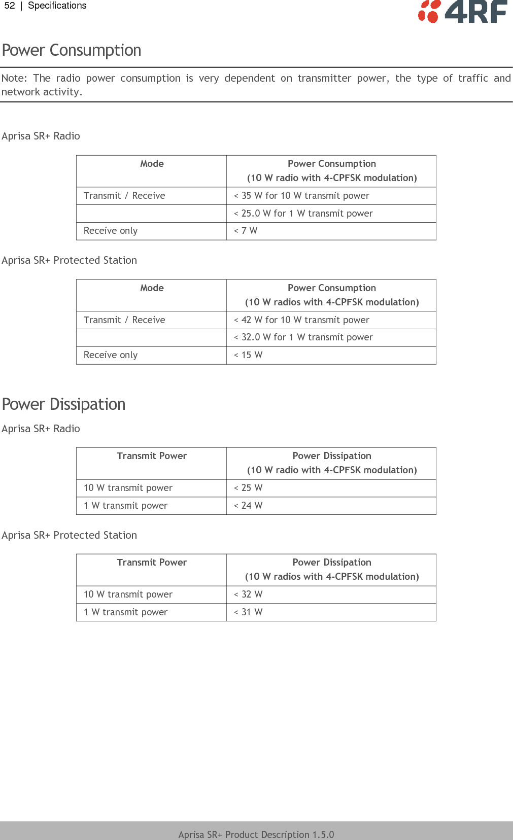 52  |  Specifications   Aprisa SR+ Product Description 1.5.0  Power Consumption Note:  The  radio  power  consumption  is  very  dependent  on  transmitter  power,  the  type  of  traffic  and network activity.  Aprisa SR+ Radio  Mode Power Consumption (10 W radio with 4-CPFSK modulation) Transmit / Receive &lt; 35 W for 10 W transmit power  &lt; 25.0 W for 1 W transmit power Receive only &lt; 7 W  Aprisa SR+ Protected Station  Mode Power Consumption (10 W radios with 4-CPFSK modulation) Transmit / Receive &lt; 42 W for 10 W transmit power  &lt; 32.0 W for 1 W transmit power Receive only &lt; 15 W   Power Dissipation Aprisa SR+ Radio  Transmit Power Power Dissipation (10 W radio with 4-CPFSK modulation) 10 W transmit power &lt; 25 W 1 W transmit power &lt; 24 W  Aprisa SR+ Protected Station  Transmit Power Power Dissipation (10 W radios with 4-CPFSK modulation) 10 W transmit power &lt; 32 W 1 W transmit power &lt; 31 W  