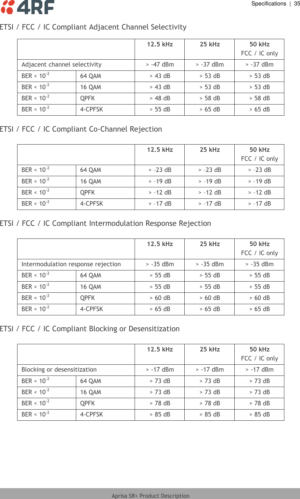  Specifications  |  35  Aprisa SR+ Product Description  ETSI / FCC / IC Compliant Adjacent Channel Selectivity   12.5 kHz 25 kHz 50 kHz FCC / IC only Adjacent channel selectivity &gt; -47 dBm &gt; -37 dBm &gt; -37 dBm BER &lt; 10-2 64 QAM &gt; 43 dB &gt; 53 dB &gt; 53 dB BER &lt; 10-2 16 QAM &gt; 43 dB &gt; 53 dB &gt; 53 dB BER &lt; 10-2 QPFK &gt; 48 dB &gt; 58 dB &gt; 58 dB BER &lt; 10-2 4-CPFSK &gt; 55 dB &gt; 65 dB &gt; 65 dB  ETSI / FCC / IC Compliant Co-Channel Rejection   12.5 kHz 25 kHz 50 kHz FCC / IC only BER &lt; 10-2 64 QAM &gt; –23 dB &gt; –23 dB &gt; –23 dB BER &lt; 10-2 16 QAM &gt; –19 dB &gt; –19 dB &gt; –19 dB BER &lt; 10-2 QPFK &gt; –12 dB &gt; –12 dB &gt; –12 dB BER &lt; 10-2 4-CPFSK &gt; –17 dB &gt; –17 dB &gt; –17 dB  ETSI / FCC / IC Compliant Intermodulation Response Rejection   12.5 kHz 25 kHz 50 kHz FCC / IC only Intermodulation response rejection &gt; -35 dBm &gt; -35 dBm &gt; -35 dBm BER &lt; 10-2 64 QAM &gt; 55 dB &gt; 55 dB &gt; 55 dB BER &lt; 10-2 16 QAM &gt; 55 dB &gt; 55 dB &gt; 55 dB BER &lt; 10-2 QPFK &gt; 60 dB &gt; 60 dB &gt; 60 dB BER &lt; 10-2 4-CPFSK &gt; 65 dB &gt; 65 dB &gt; 65 dB  ETSI / FCC / IC Compliant Blocking or Desensitization   12.5 kHz 25 kHz 50 kHz FCC / IC only Blocking or desensitization &gt; -17 dBm &gt; -17 dBm &gt; -17 dBm BER &lt; 10-2 64 QAM &gt; 73 dB &gt; 73 dB &gt; 73 dB BER &lt; 10-2 16 QAM &gt; 73 dB &gt; 73 dB &gt; 73 dB BER &lt; 10-2 QPFK &gt; 78 dB &gt; 78 dB &gt; 78 dB BER &lt; 10-2 4-CPFSK &gt; 85 dB &gt; 85 dB &gt; 85 dB  