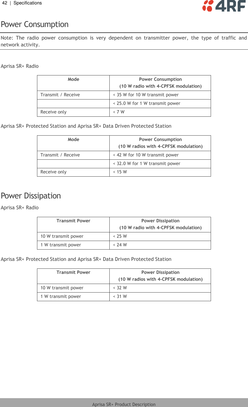 42  |  Specifications   Aprisa SR+ Product Description  Power Consumption Note:  The  radio  power  consumption  is  very  dependent  on  transmitter  power,  the  type  of  traffic  and network activity.  Aprisa SR+ Radio  Mode Power Consumption (10 W radio with 4-CPFSK modulation) Transmit / Receive &lt; 35 W for 10 W transmit power  &lt; 25.0 W for 1 W transmit power Receive only &lt; 7 W  Aprisa SR+ Protected Station and Aprisa SR+ Data Driven Protected Station  Mode Power Consumption (10 W radios with 4-CPFSK modulation) Transmit / Receive &lt; 42 W for 10 W transmit power  &lt; 32.0 W for 1 W transmit power Receive only &lt; 15 W   Power Dissipation Aprisa SR+ Radio  Transmit Power Power Dissipation (10 W radio with 4-CPFSK modulation) 10 W transmit power &lt; 25 W 1 W transmit power &lt; 24 W  Aprisa SR+ Protected Station and Aprisa SR+ Data Driven Protected Station  Transmit Power Power Dissipation (10 W radios with 4-CPFSK modulation) 10 W transmit power &lt; 32 W 1 W transmit power &lt; 31 W  