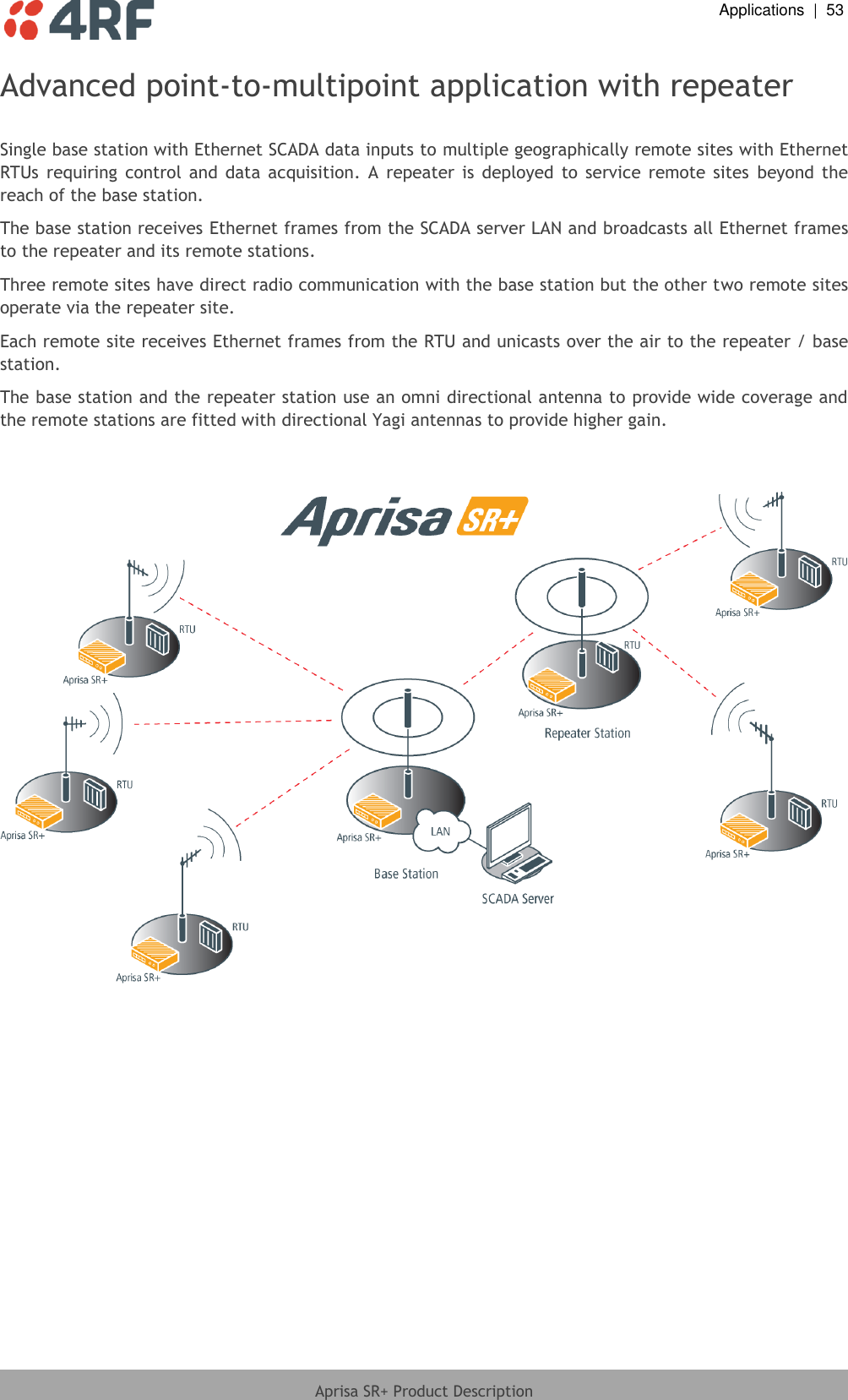  Applications  |  53  Aprisa SR+ Product Description  Advanced point-to-multipoint application with repeater  Single base station with Ethernet SCADA data inputs to multiple geographically remote sites with Ethernet RTUs  requiring  control  and  data  acquisition.  A  repeater  is  deployed  to  service  remote  sites  beyond  the reach of the base station. The base station receives Ethernet frames from the SCADA server LAN and broadcasts all Ethernet frames to the repeater and its remote stations.  Three remote sites have direct radio communication with the base station but the other two remote sites operate via the repeater site. Each remote site receives Ethernet frames from the RTU and unicasts over the air to the repeater / base station. The base station and the repeater station use an omni directional antenna to provide wide coverage and the remote stations are fitted with directional Yagi antennas to provide higher gain.      